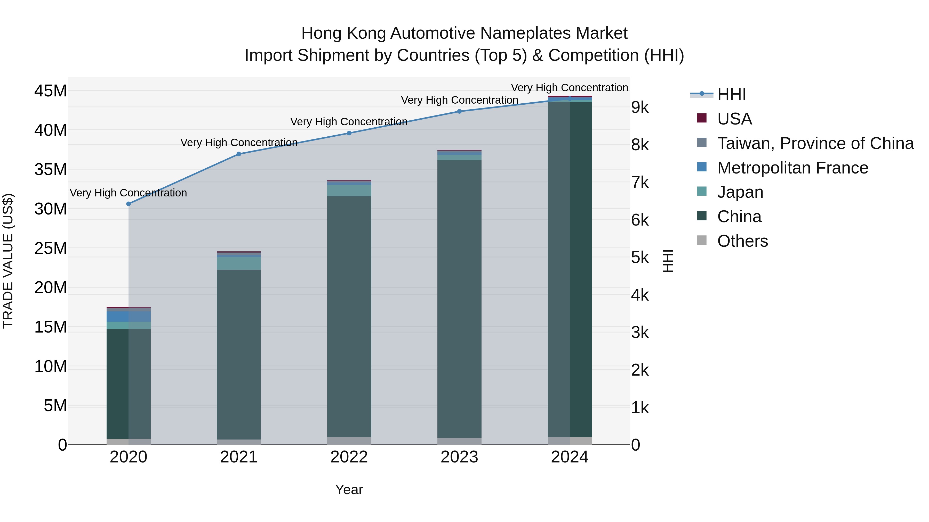 Hong Kong Automotive Nameplates Market Top 5 Importing Countries and Market Competition (HHI) Analysis