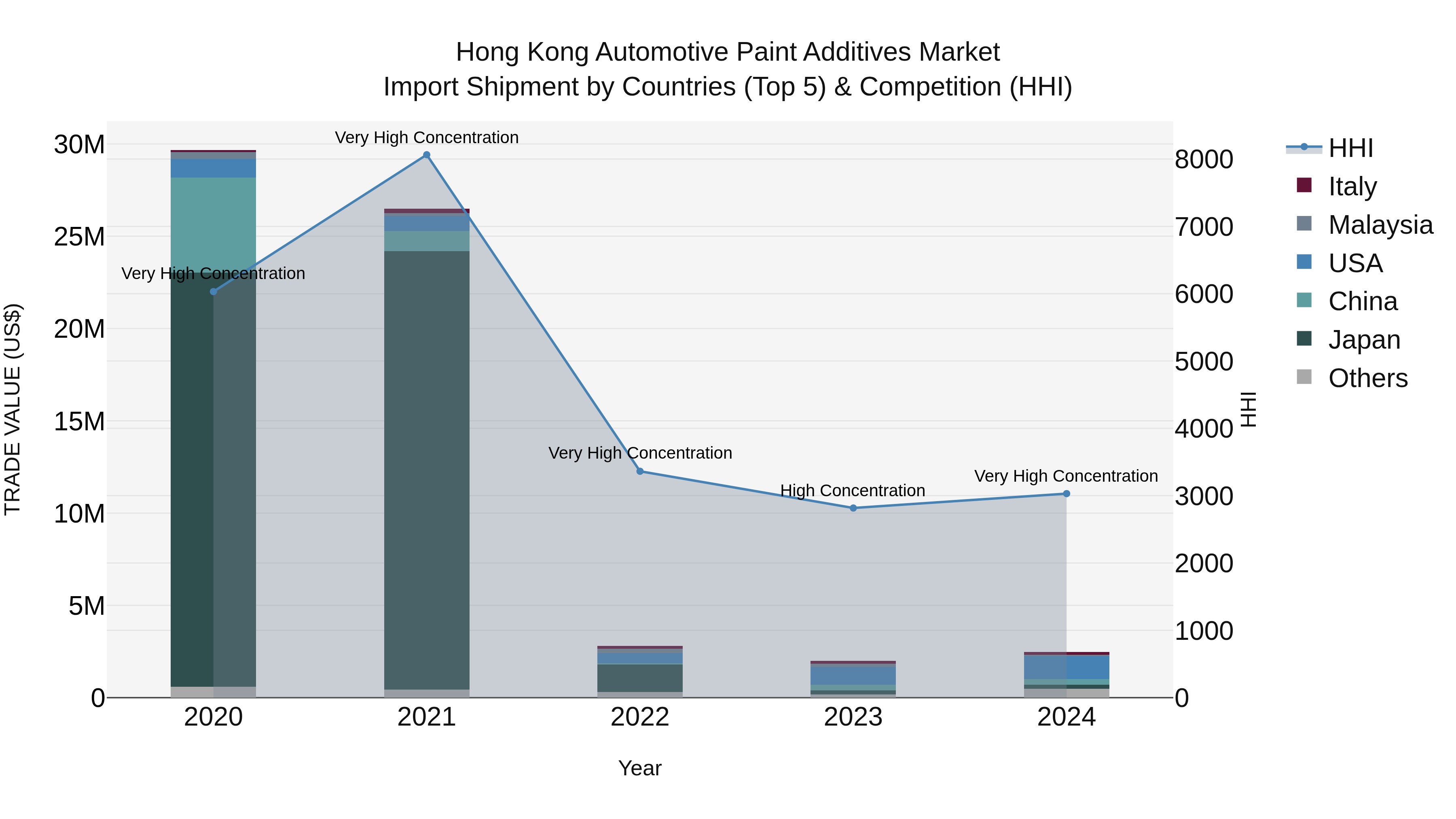 Hong Kong Automotive Paint Additives Market Top 5 Importing Countries and Market Competition (HHI) Analysis