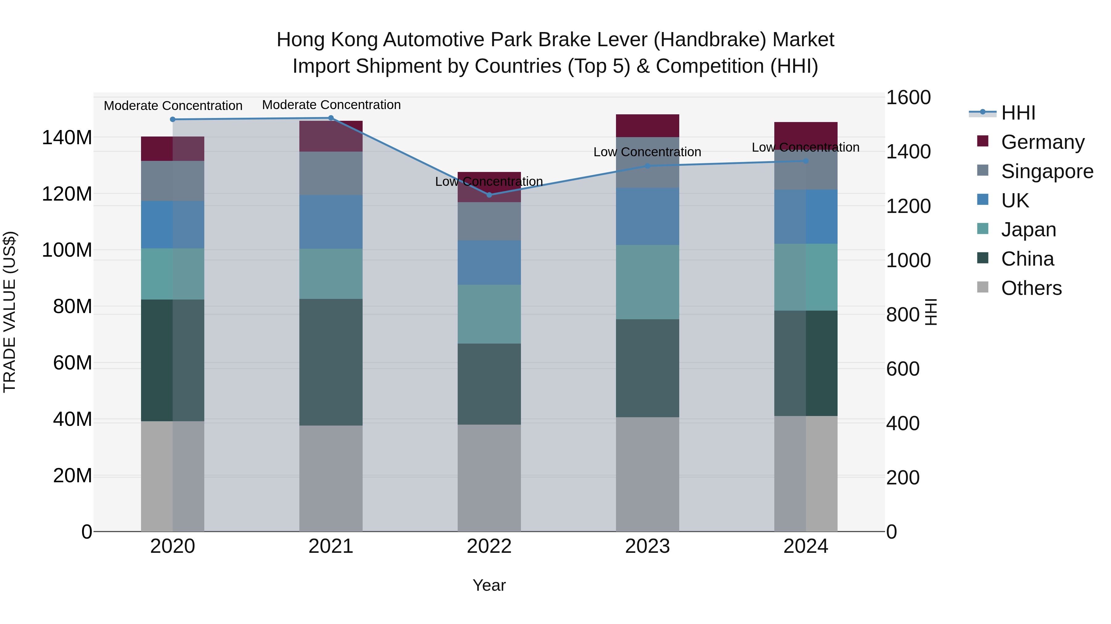 Hong Kong Automotive Park Brake Lever (Handbrake) Market Top 5 Importing Countries and Market Competition (HHI) Analysis