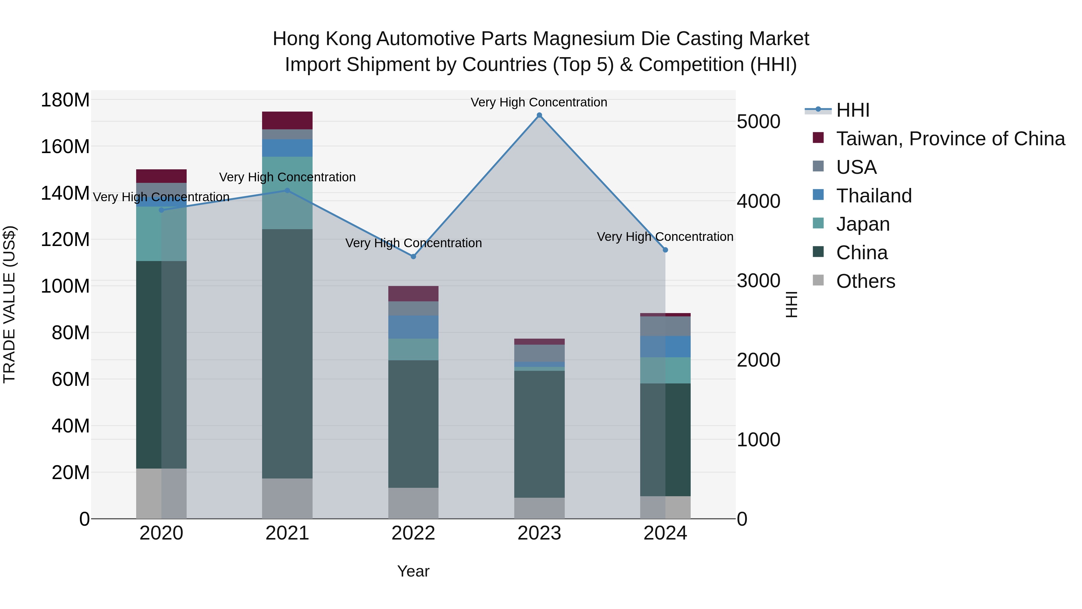 Hong Kong Automotive Parts Magnesium Die Casting Market Top 5 Importing Countries and Market Competition (HHI) Analysis