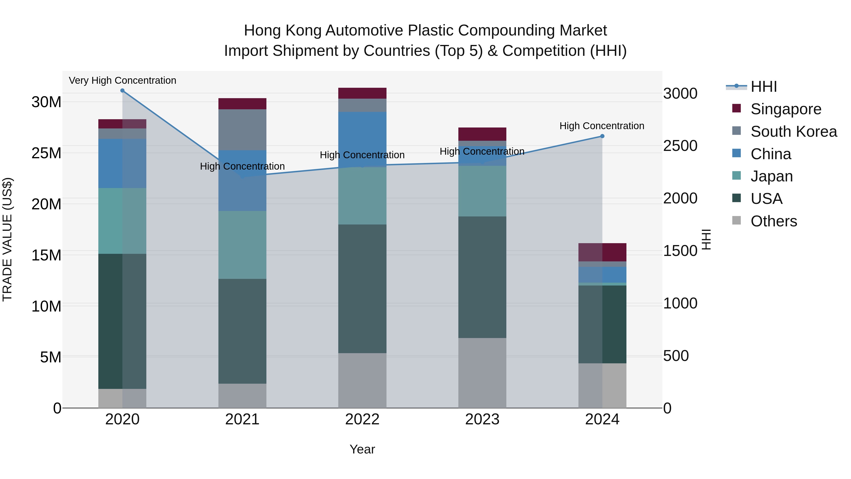 Hong Kong Automotive Plastic Compounding Market Top 5 Importing Countries and Market Competition (HHI) Analysis