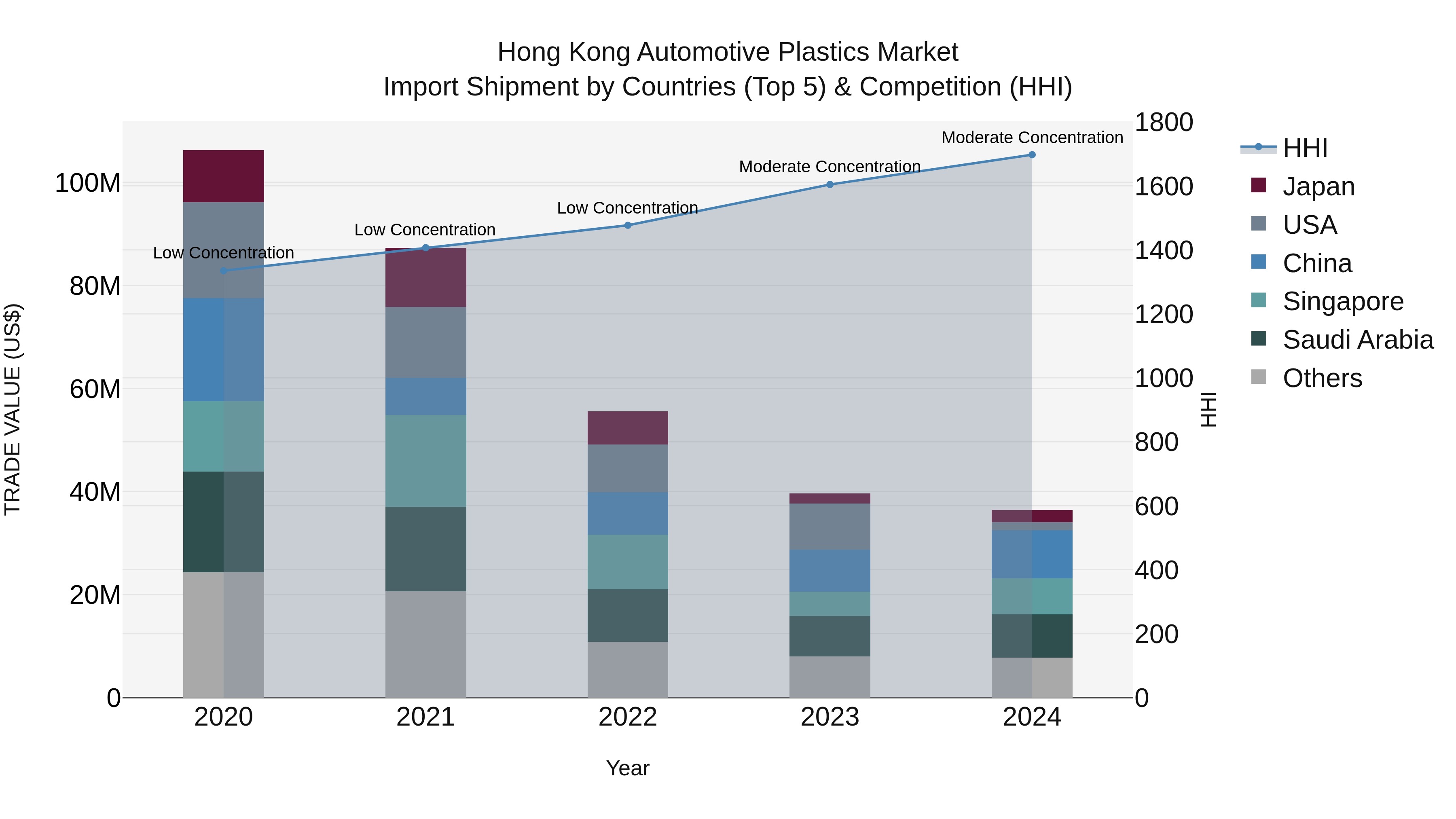 Hong Kong Automotive Plastics Market Top 5 Importing Countries and Market Competition (HHI) Analysis