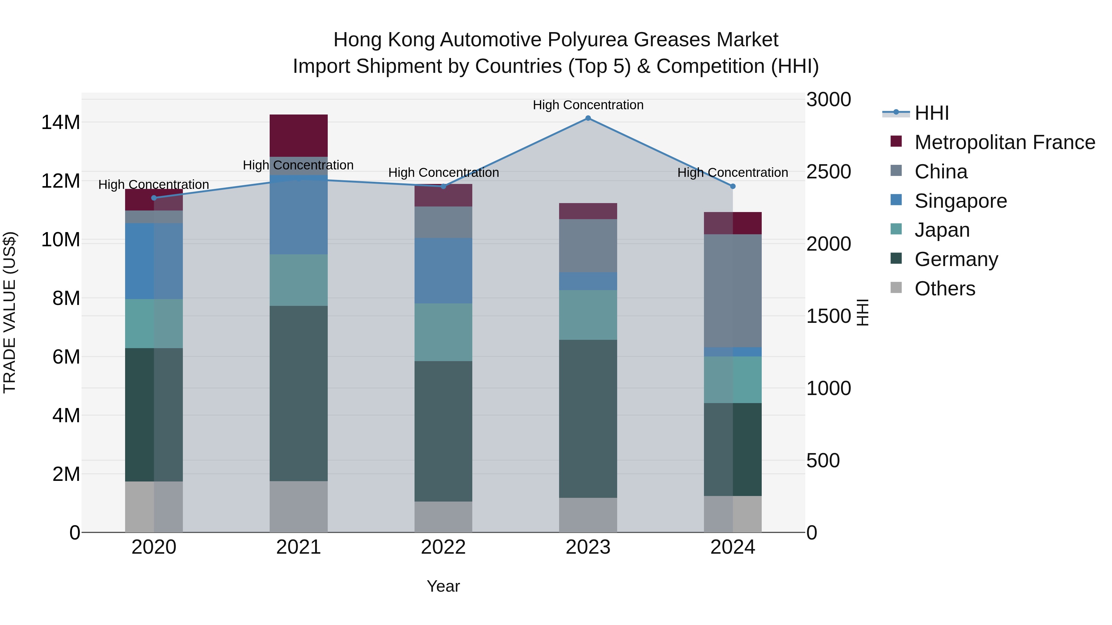 Hong Kong Automotive Polyurea Greases Market Top 5 Importing Countries and Market Competition (HHI) Analysis