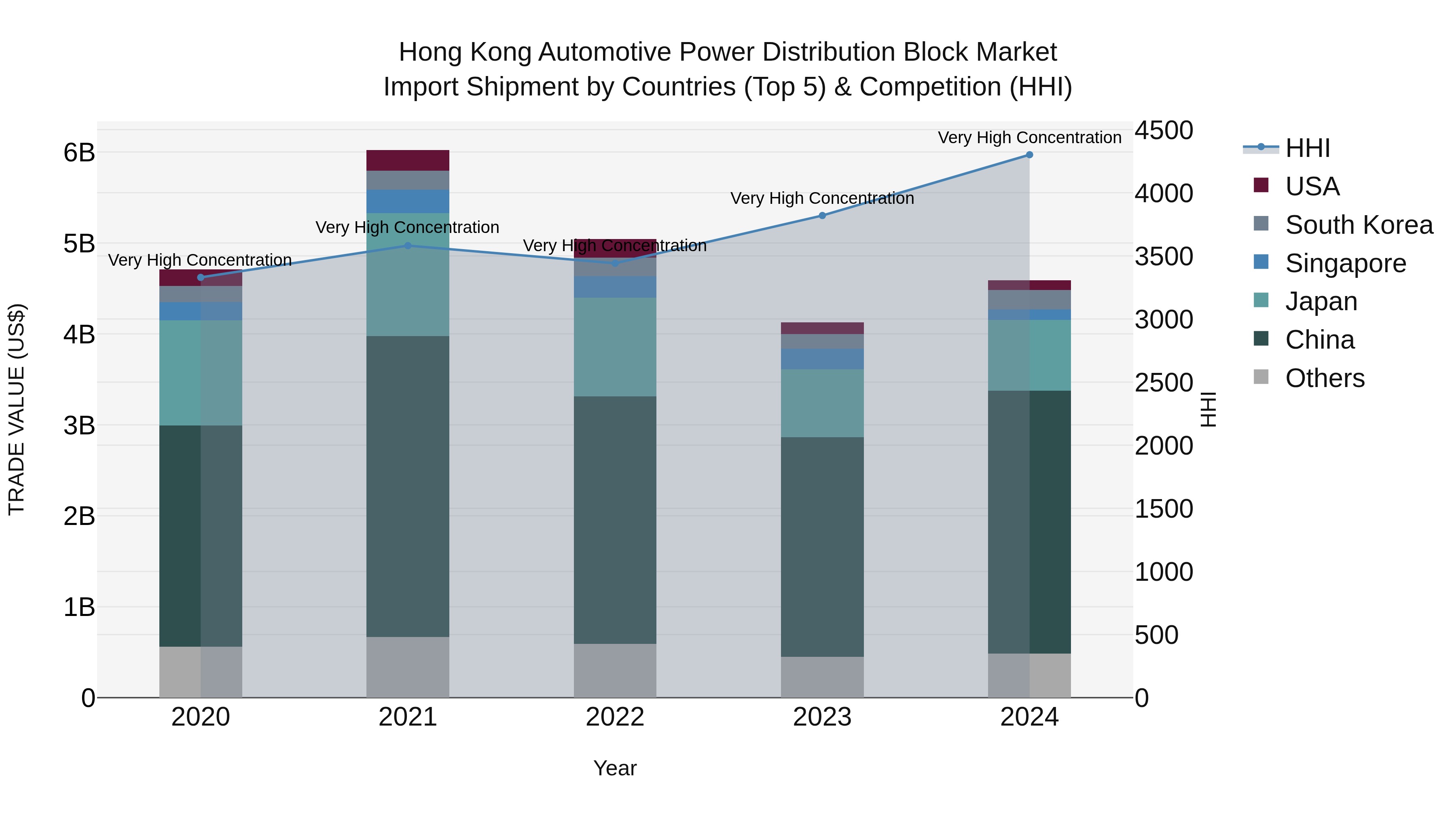 Hong Kong Automotive Power Distribution Block Market Top 5 Importing Countries and Market Competition (HHI) Analysis