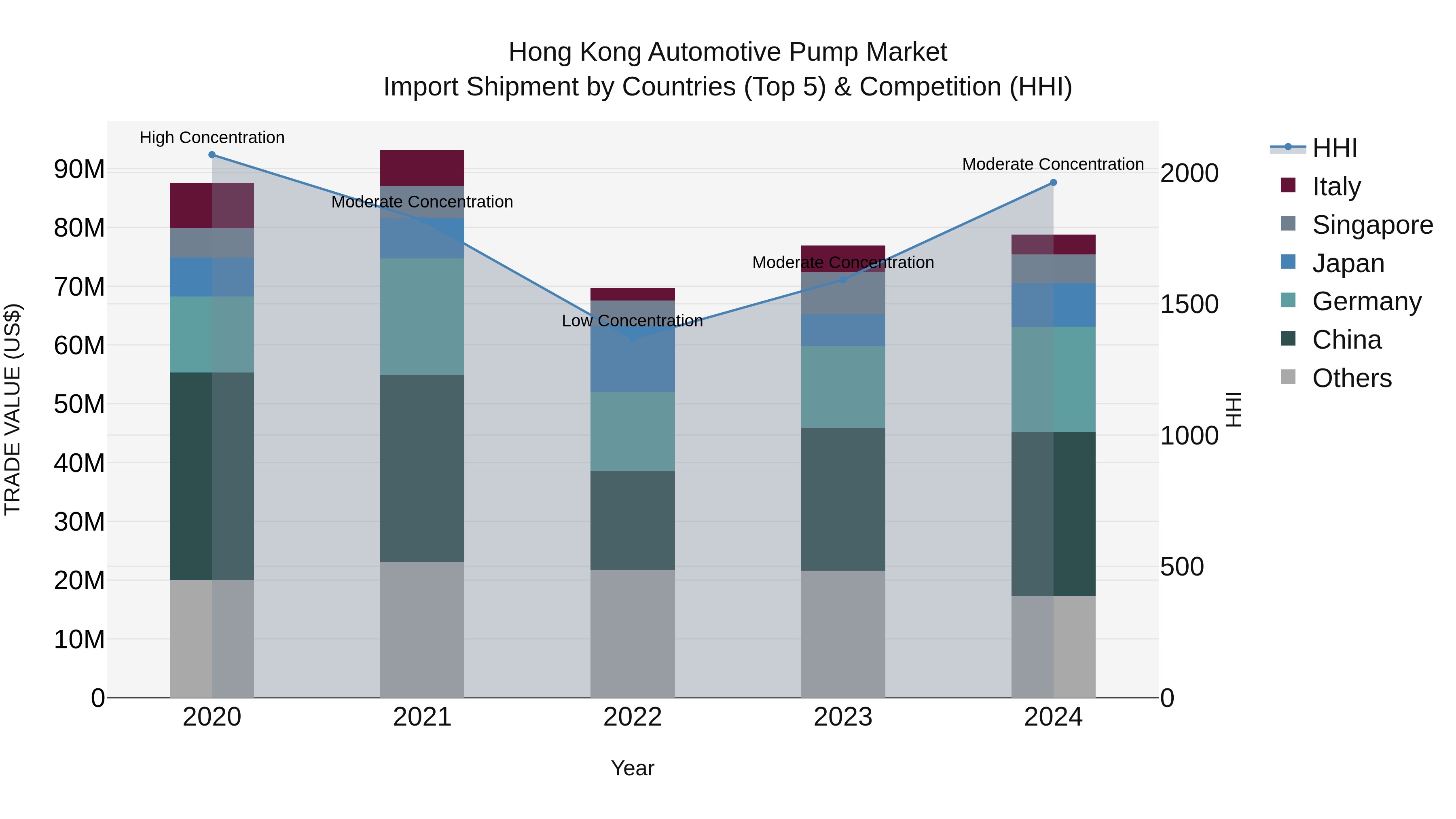 Hong Kong Automotive Pump Market Top 5 Importing Countries and Market Competition (HHI) Analysis