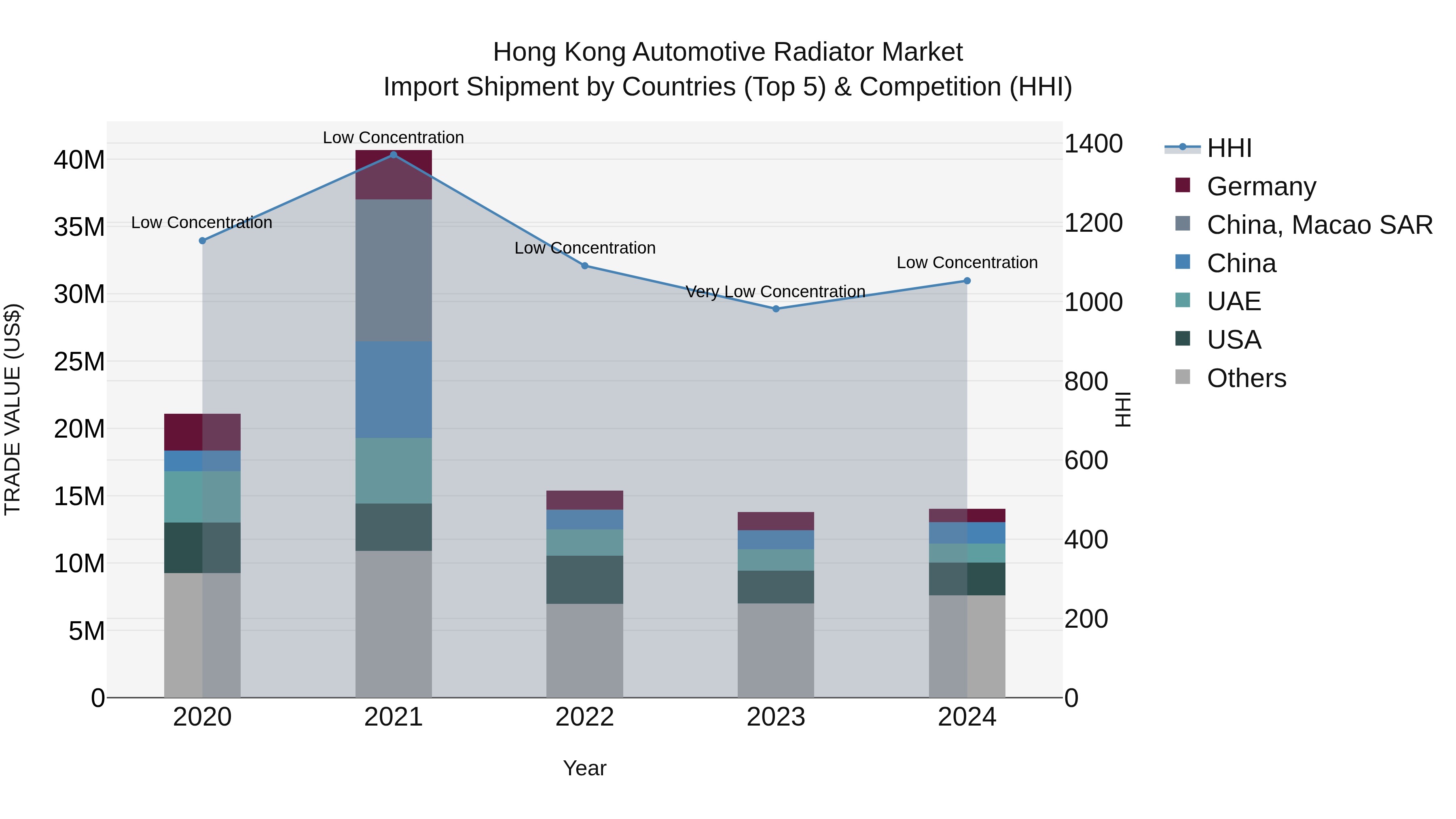 Hong Kong Automotive Radiator Market Top 5 Importing Countries and Market Competition (HHI) Analysis