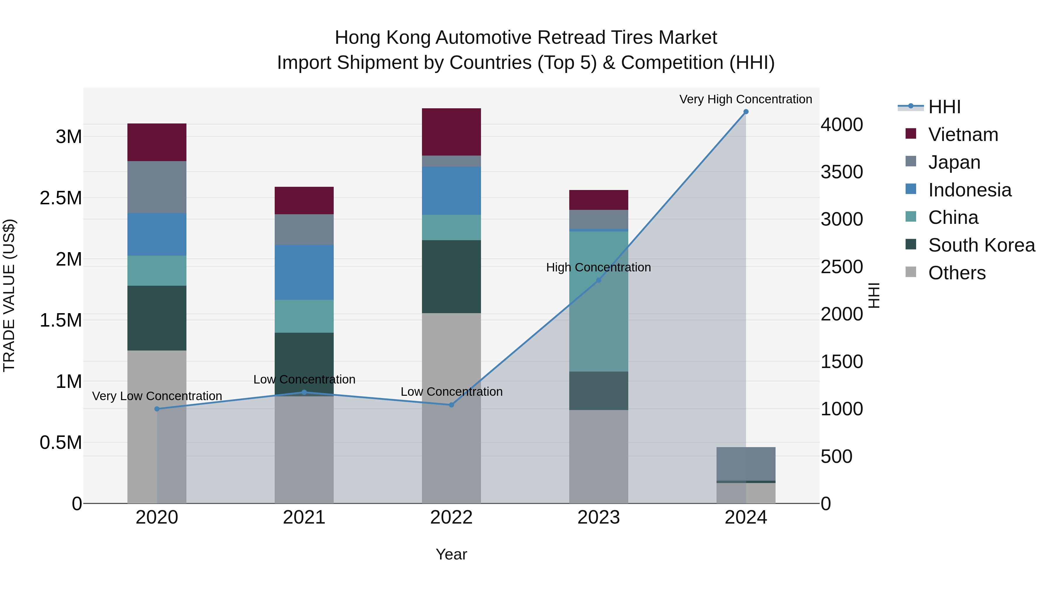 Hong Kong Automotive Retread Tires Market Top 5 Importing Countries and Market Competition (HHI) Analysis
