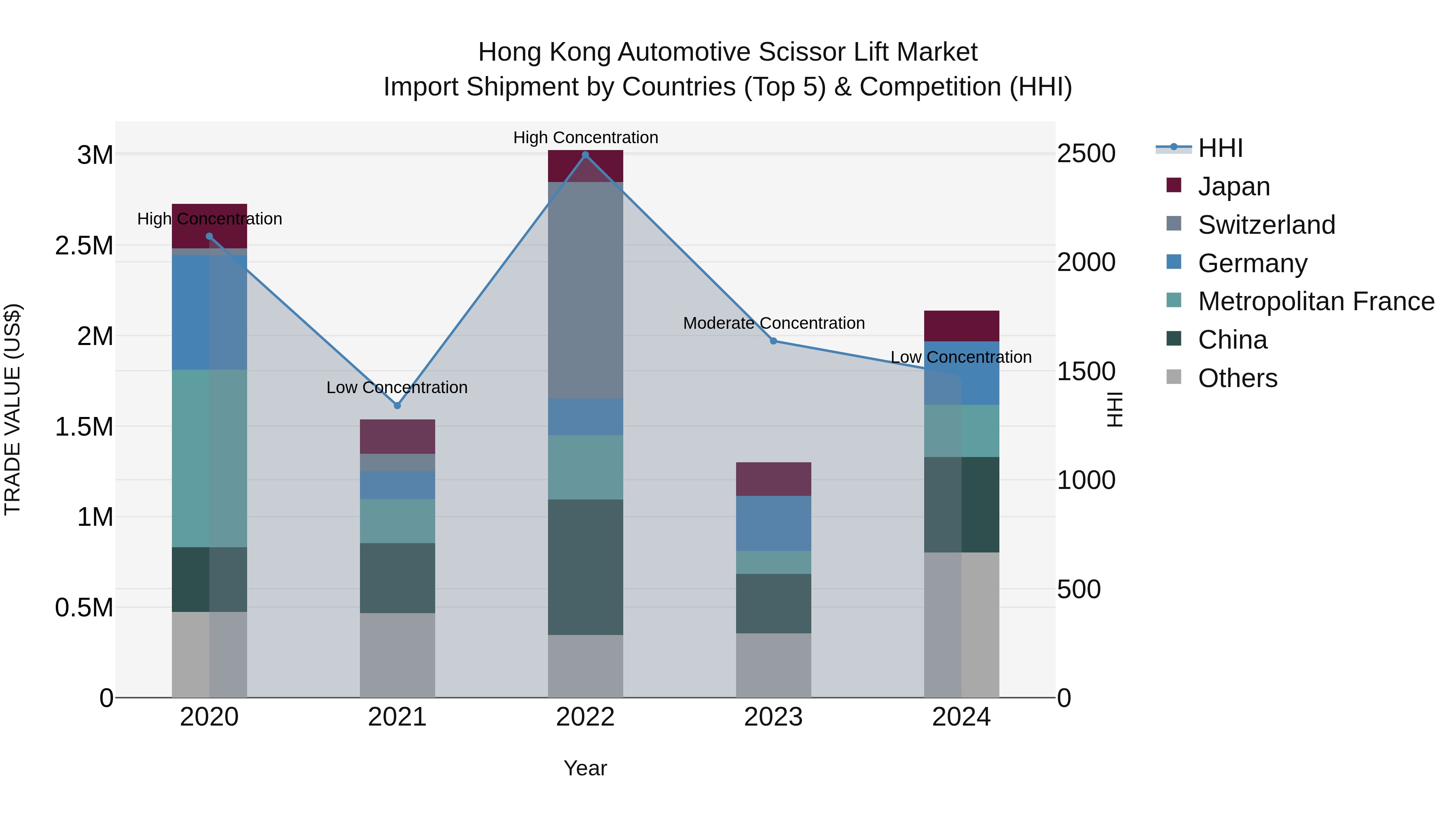 Hong Kong Automotive Scissor Lift Market Top 5 Importing Countries and Market Competition (HHI) Analysis