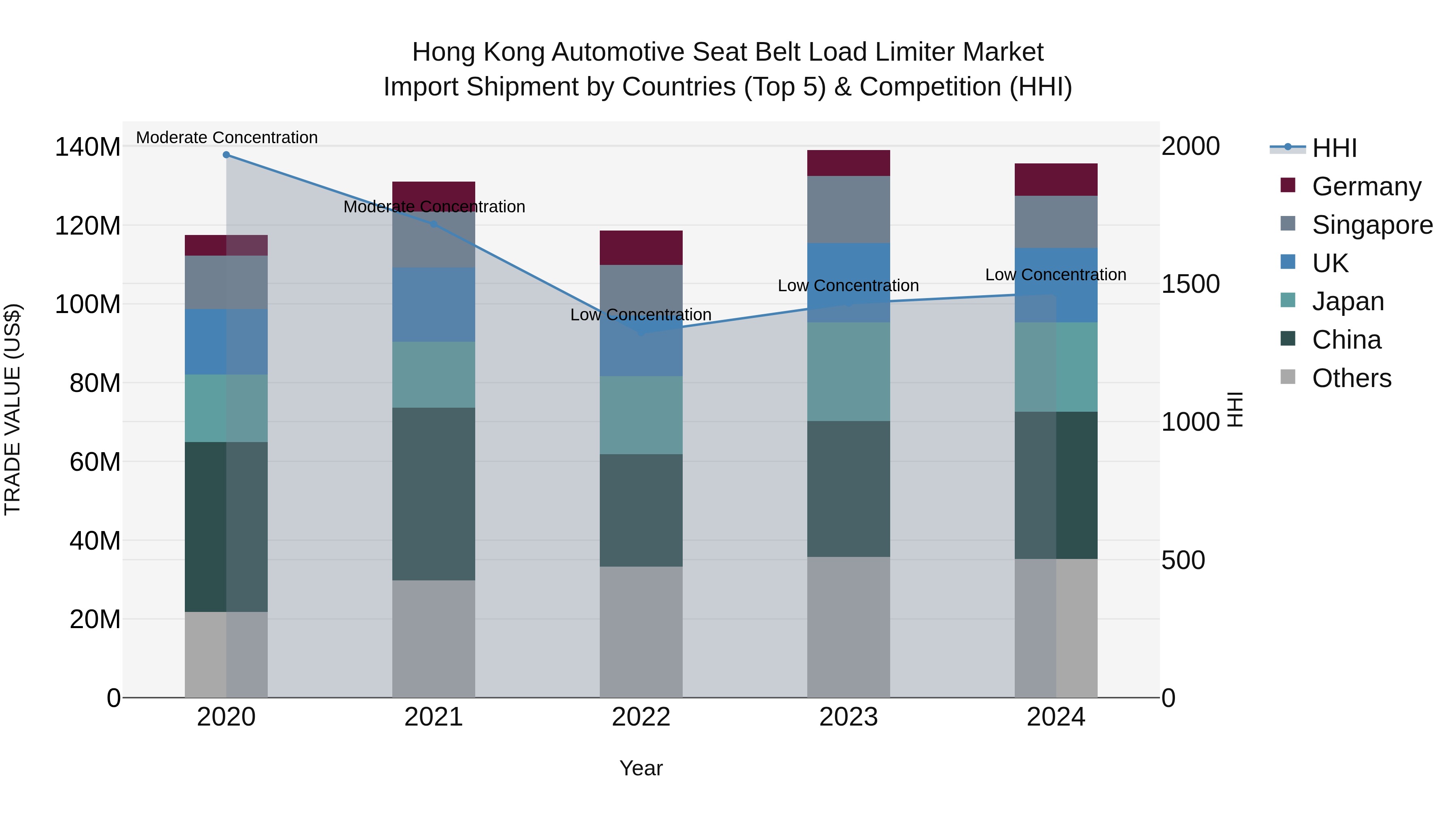 Hong Kong Automotive Seat Belt Load Limiter Market Top 5 Importing Countries and Market Competition (HHI) Analysis