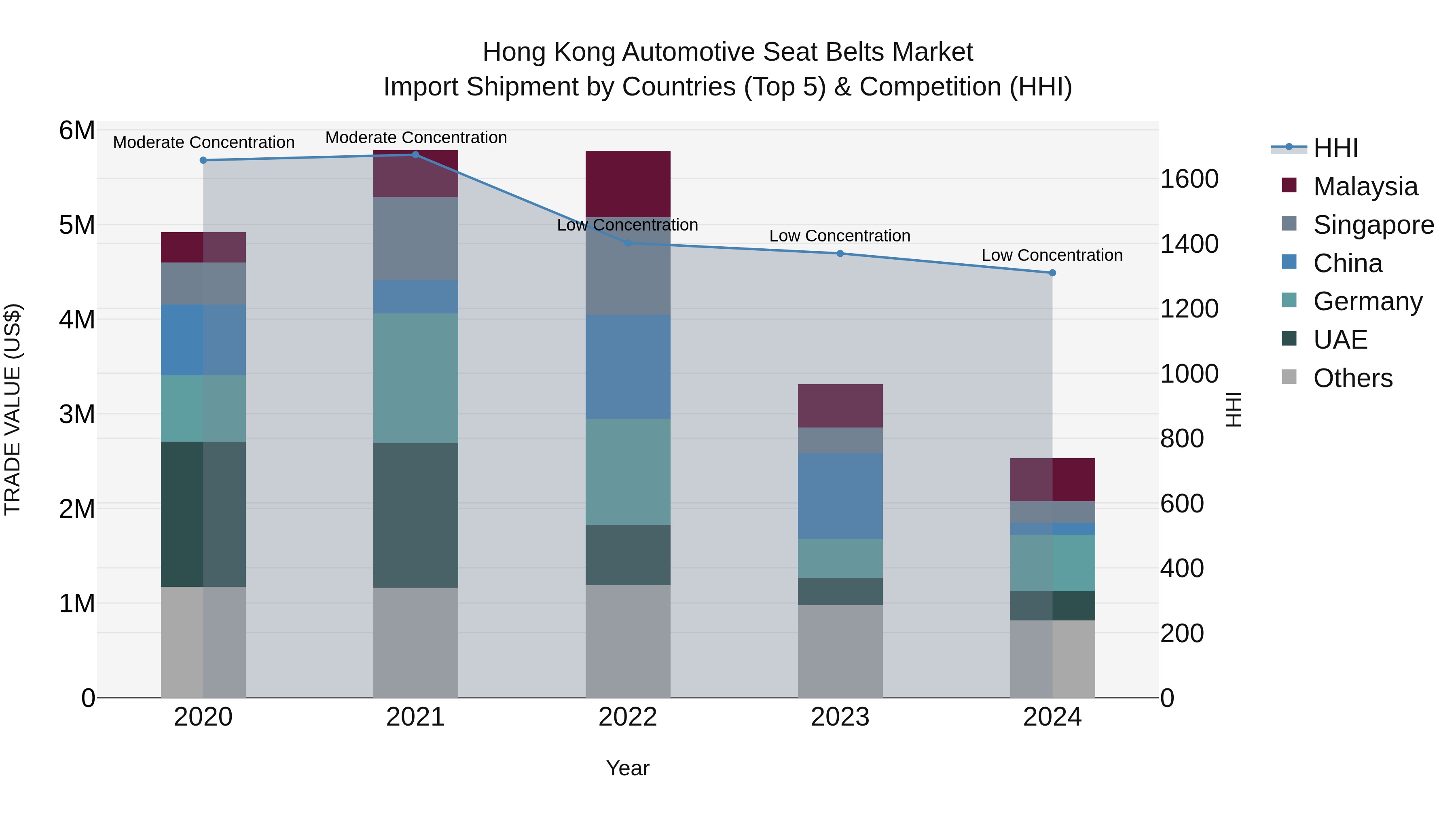 Hong Kong Automotive Seat Belts Market Top 5 Importing Countries and Market Competition (HHI) Analysis