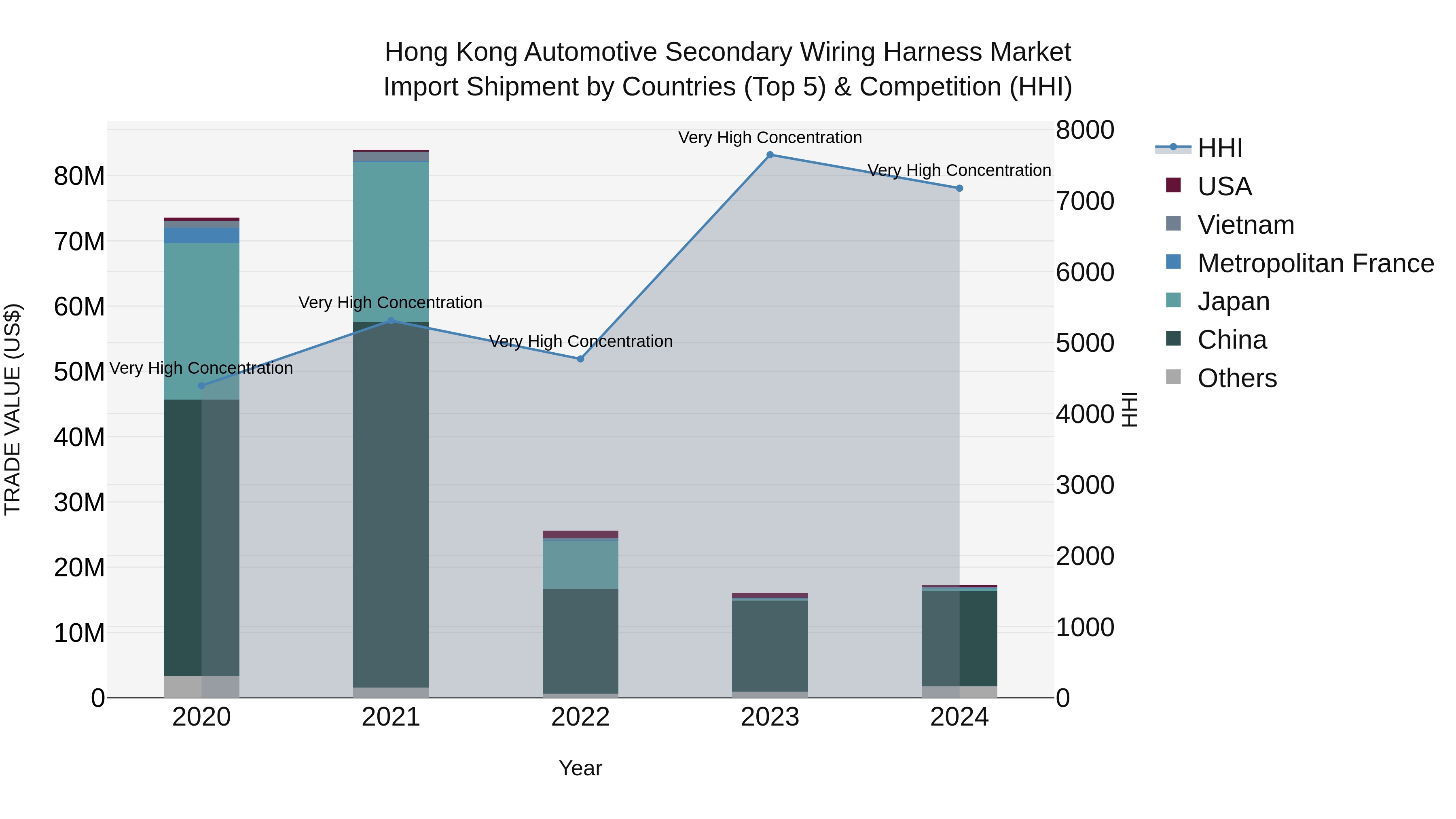 Hong Kong Automotive Secondary Wiring Harness Market Top 5 Importing Countries and Market Competition (HHI) Analysis