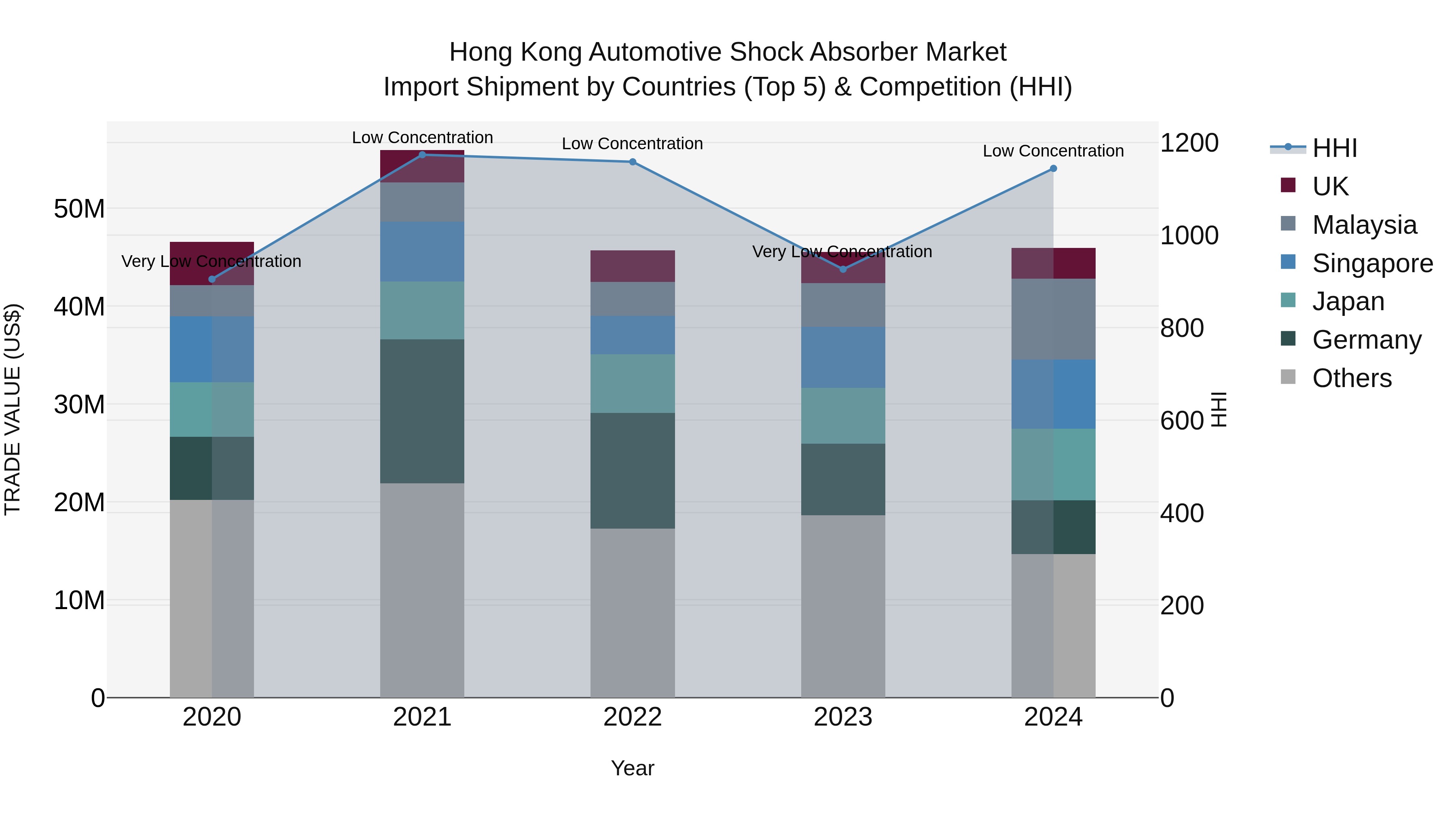 Hong Kong Automotive Shock Absorber Market Top 5 Importing Countries and Market Competition (HHI) Analysis