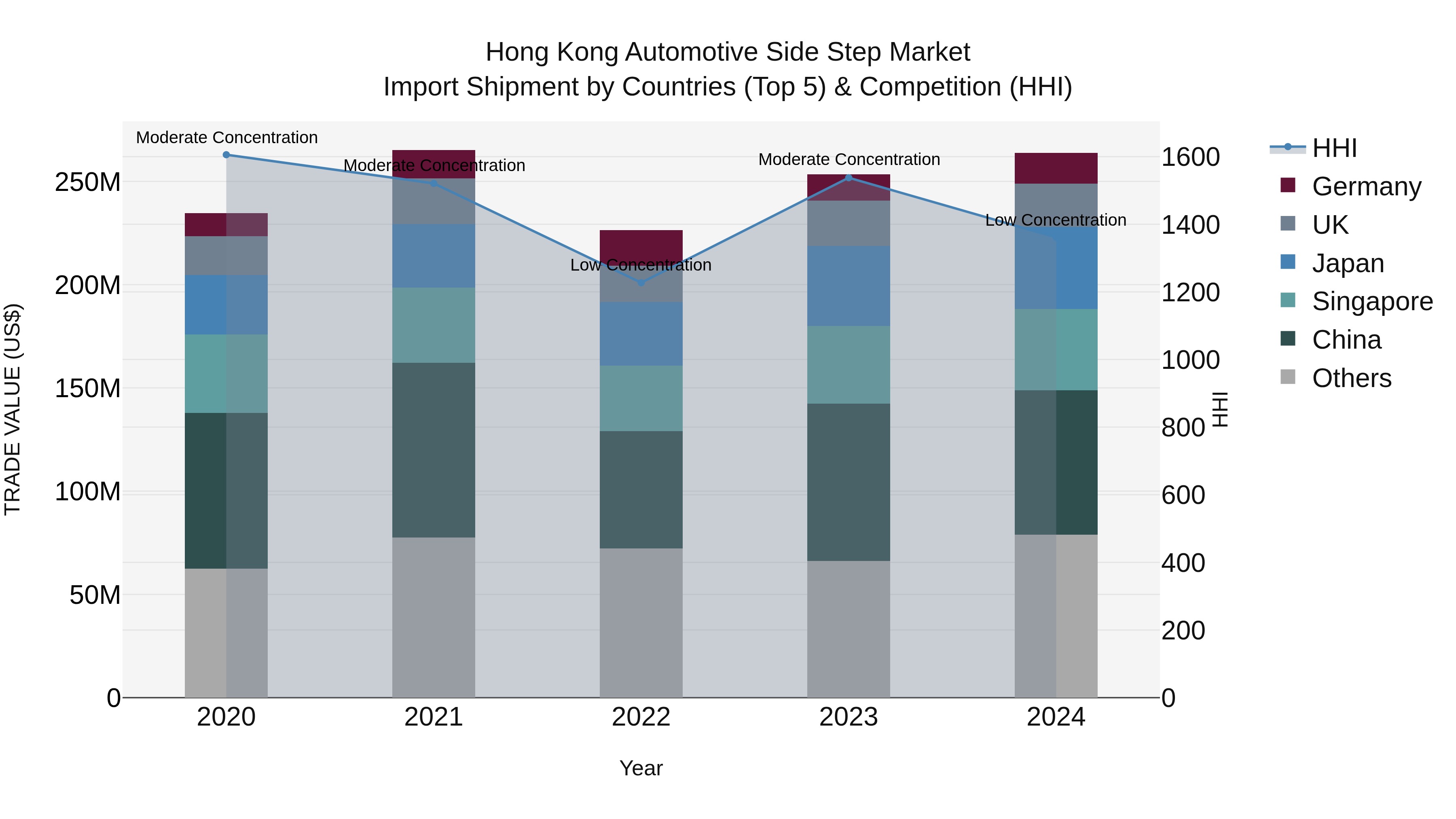 Hong Kong Automotive Side Step Market Top 5 Importing Countries and Market Competition (HHI) Analysis