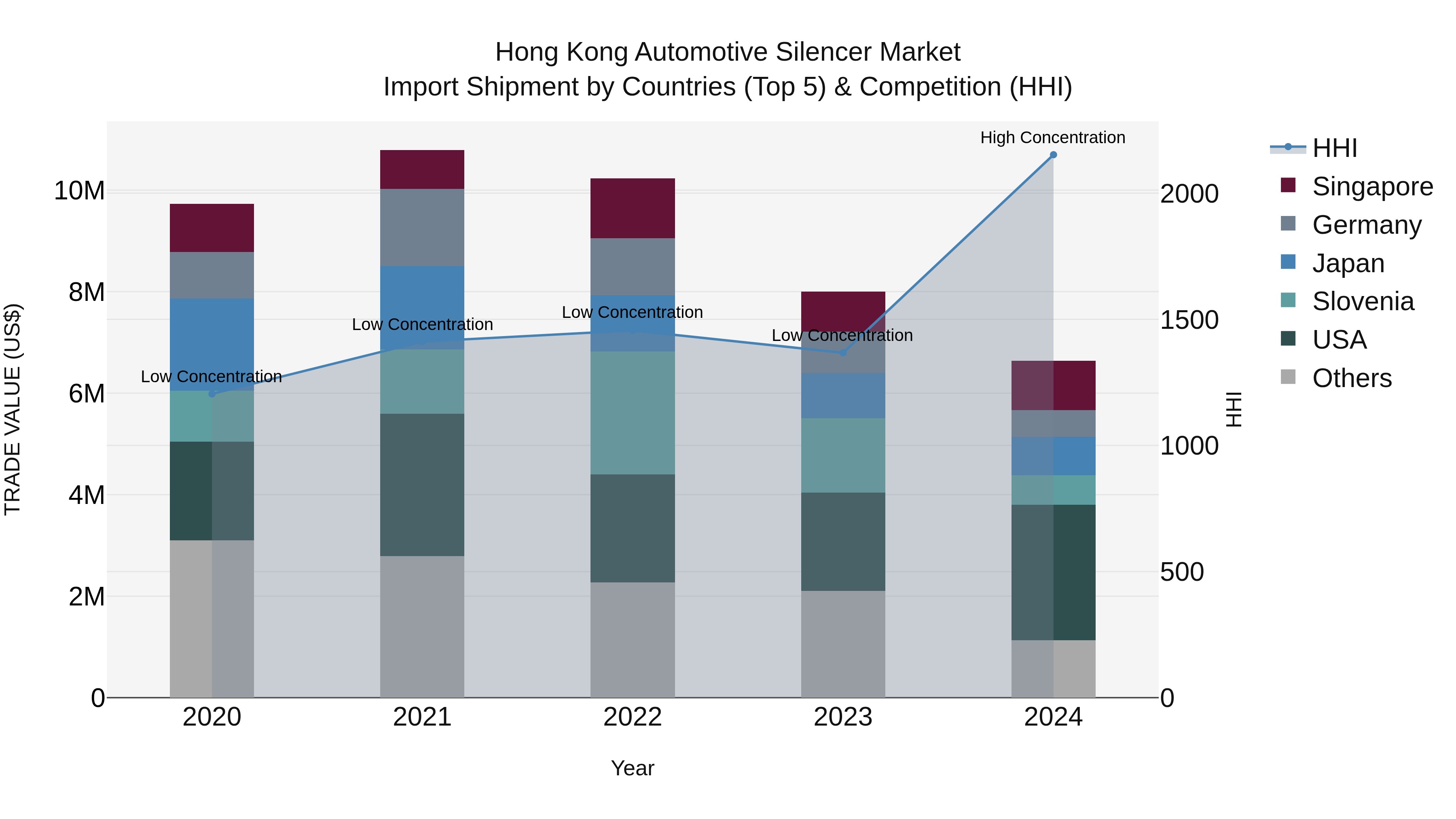 Hong Kong Automotive Silencer Market Top 5 Importing Countries and Market Competition (HHI) Analysis