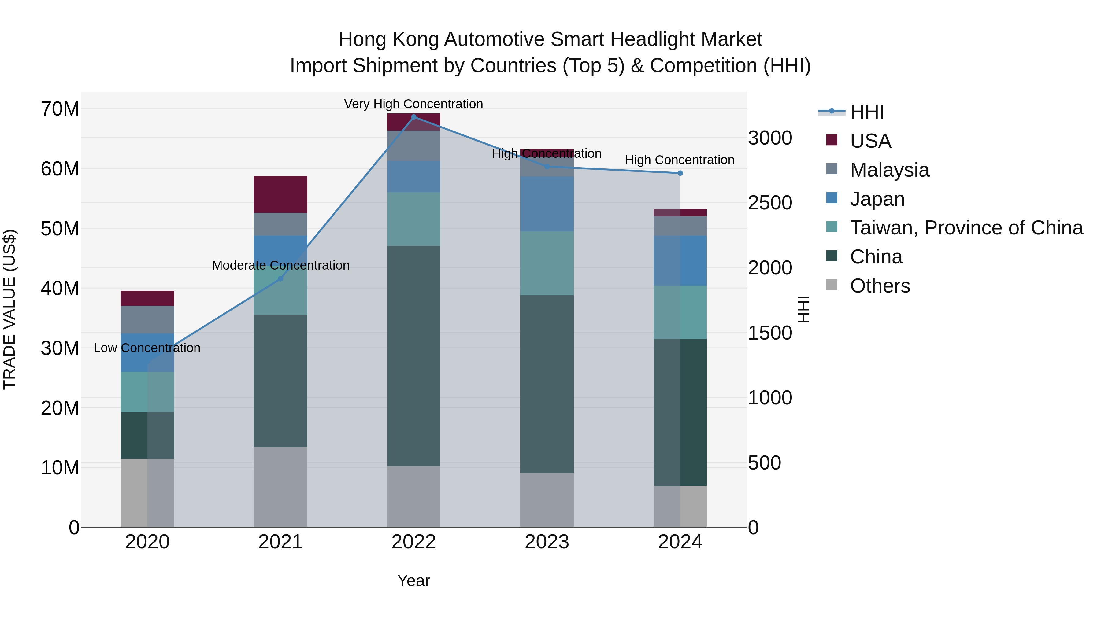 Hong Kong Automotive Smart Headlight Market Top 5 Importing Countries and Market Competition (HHI) Analysis