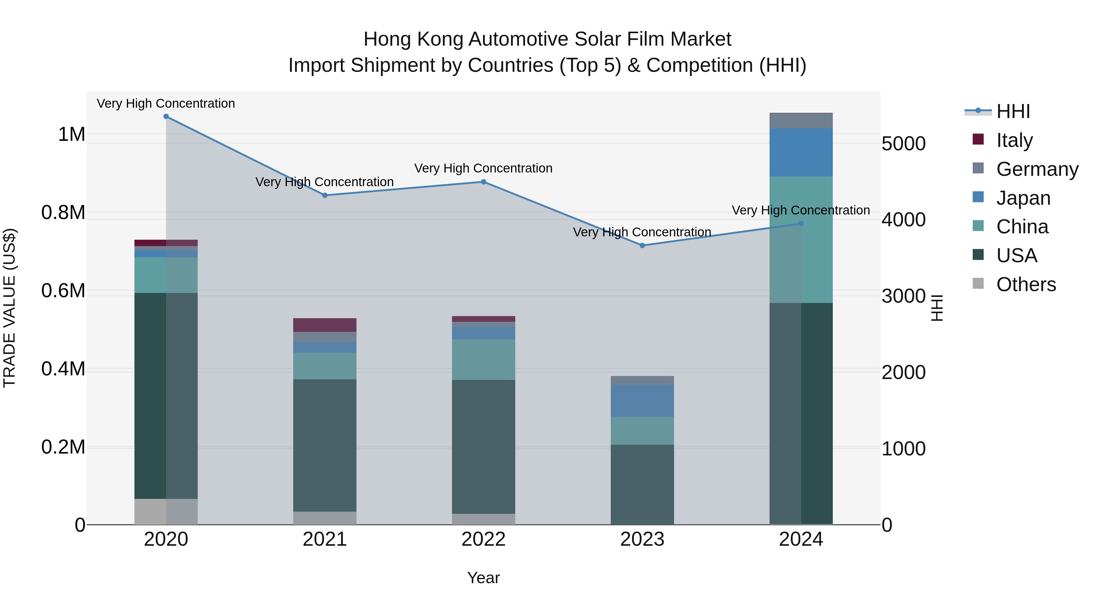 Hong Kong Automotive Solar Film Market Top 5 Importing Countries and Market Competition (HHI) Analysis