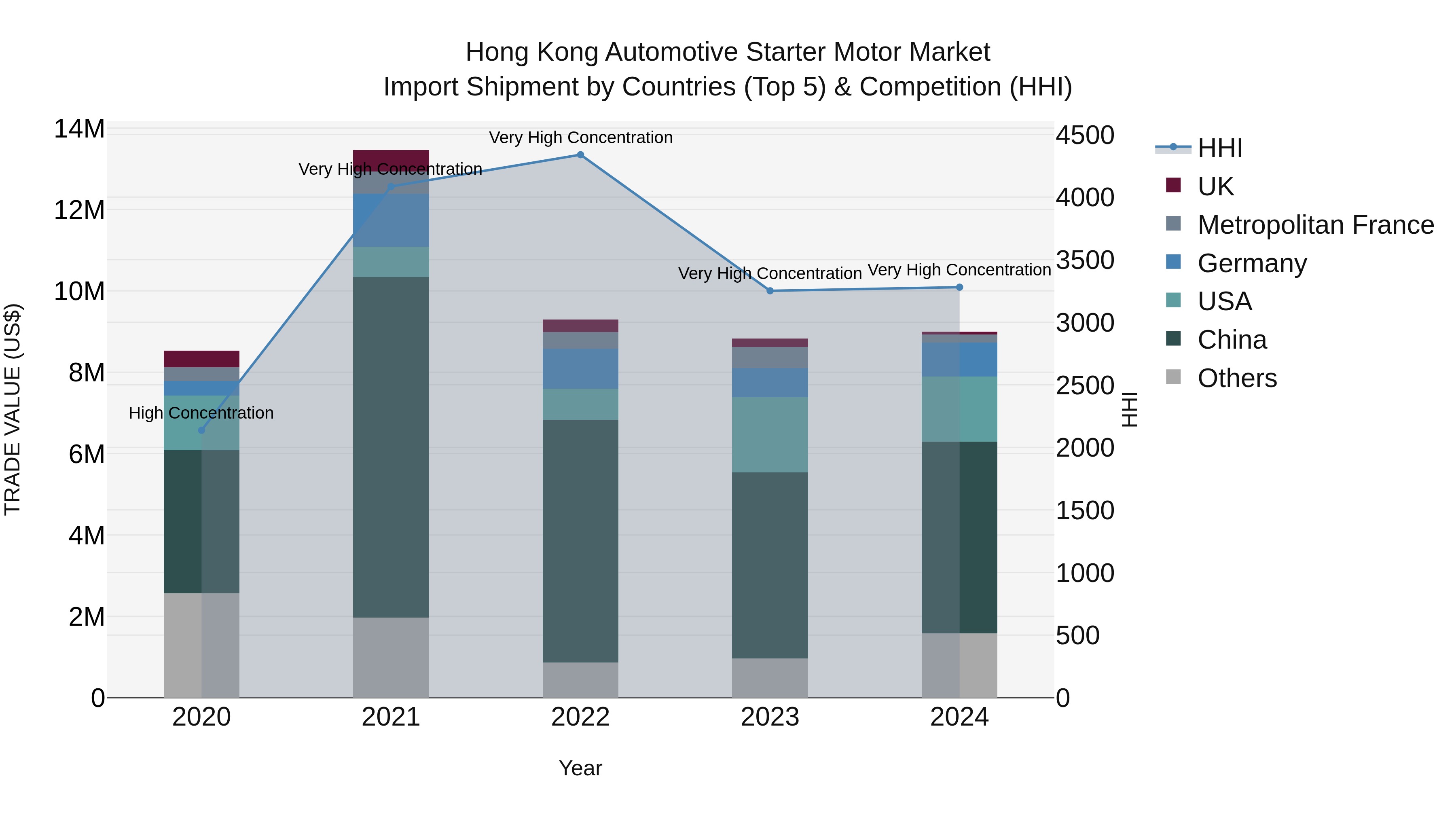 Hong Kong Automotive Starter Motor Market Top 5 Importing Countries and Market Competition (HHI) Analysis