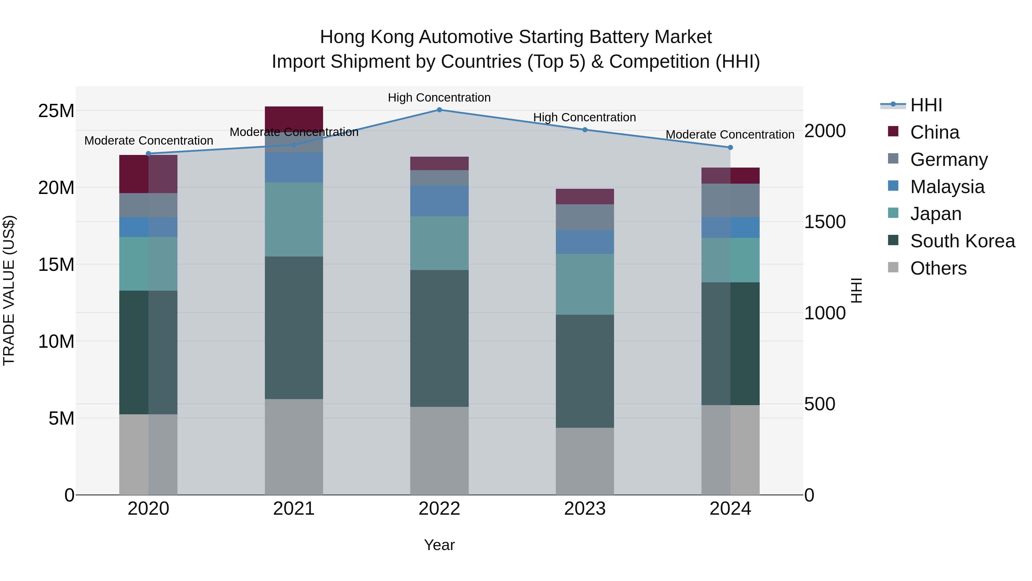 Hong Kong Automotive Starting Battery Market Top 5 Importing Countries and Market Competition (HHI) Analysis