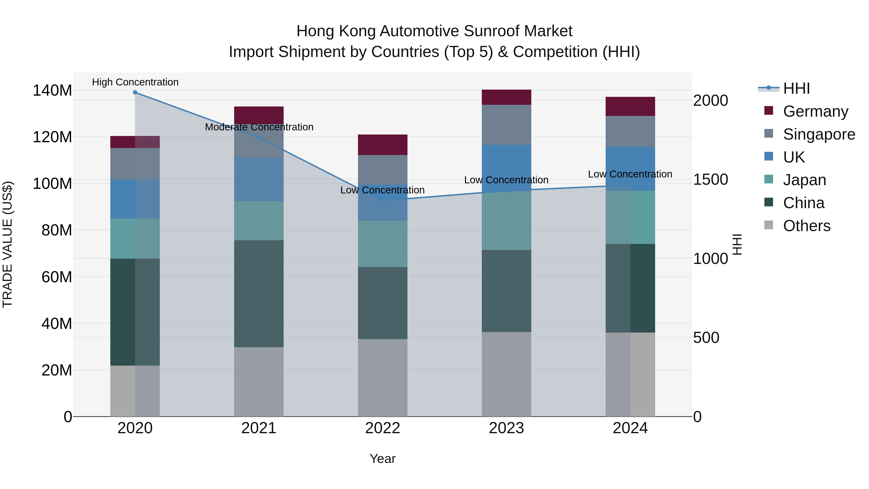 Hong Kong Automotive Sunroof Market Top 5 Importing Countries and Market Competition (HHI) Analysis