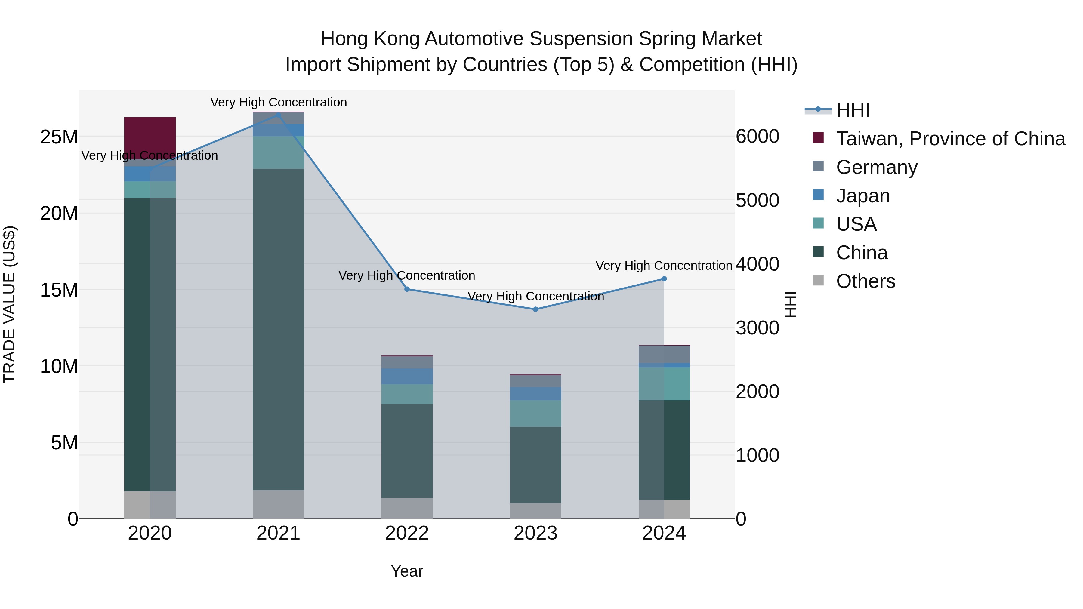Hong Kong Automotive Suspension Spring Market Top 5 Importing Countries and Market Competition (HHI) Analysis