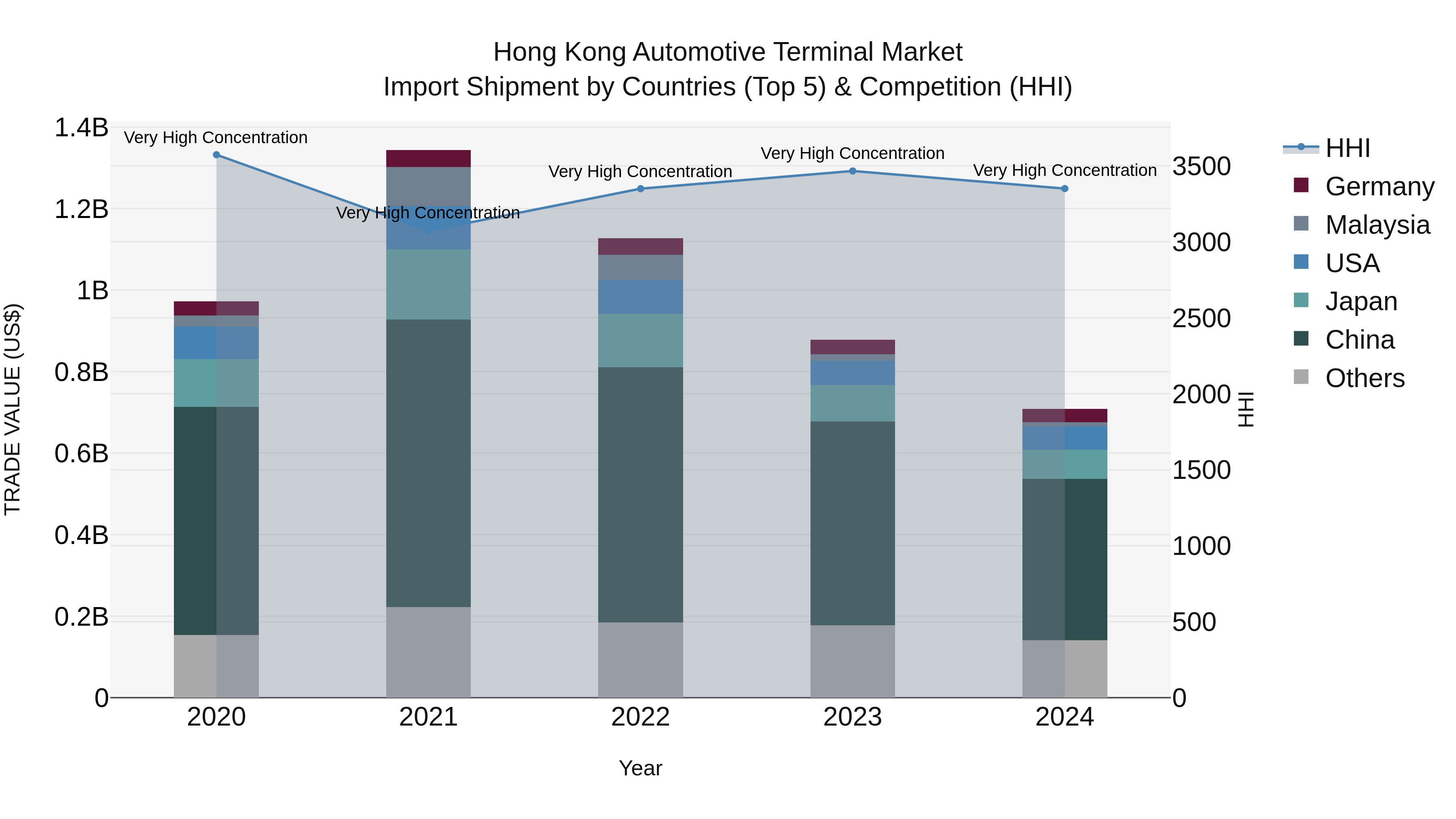 Hong Kong Automotive Terminal Market Top 5 Importing Countries and Market Competition (HHI) Analysis