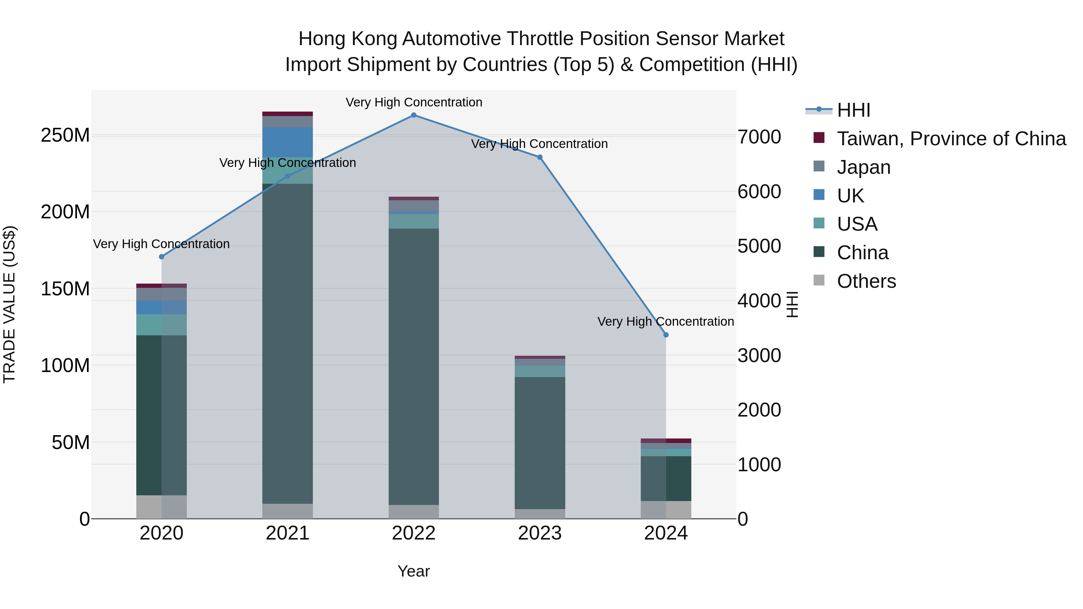 Hong Kong Automotive Throttle Position Sensor Market Top 5 Importing Countries and Market Competition (HHI) Analysis