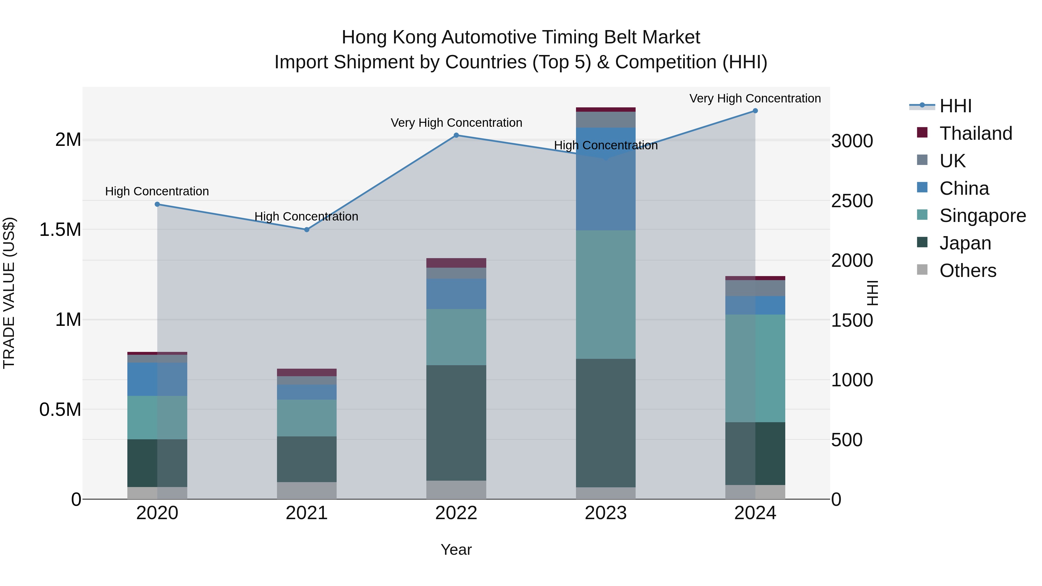 Hong Kong Automotive Timing Belt Market Top 5 Importing Countries and Market Competition (HHI) Analysis