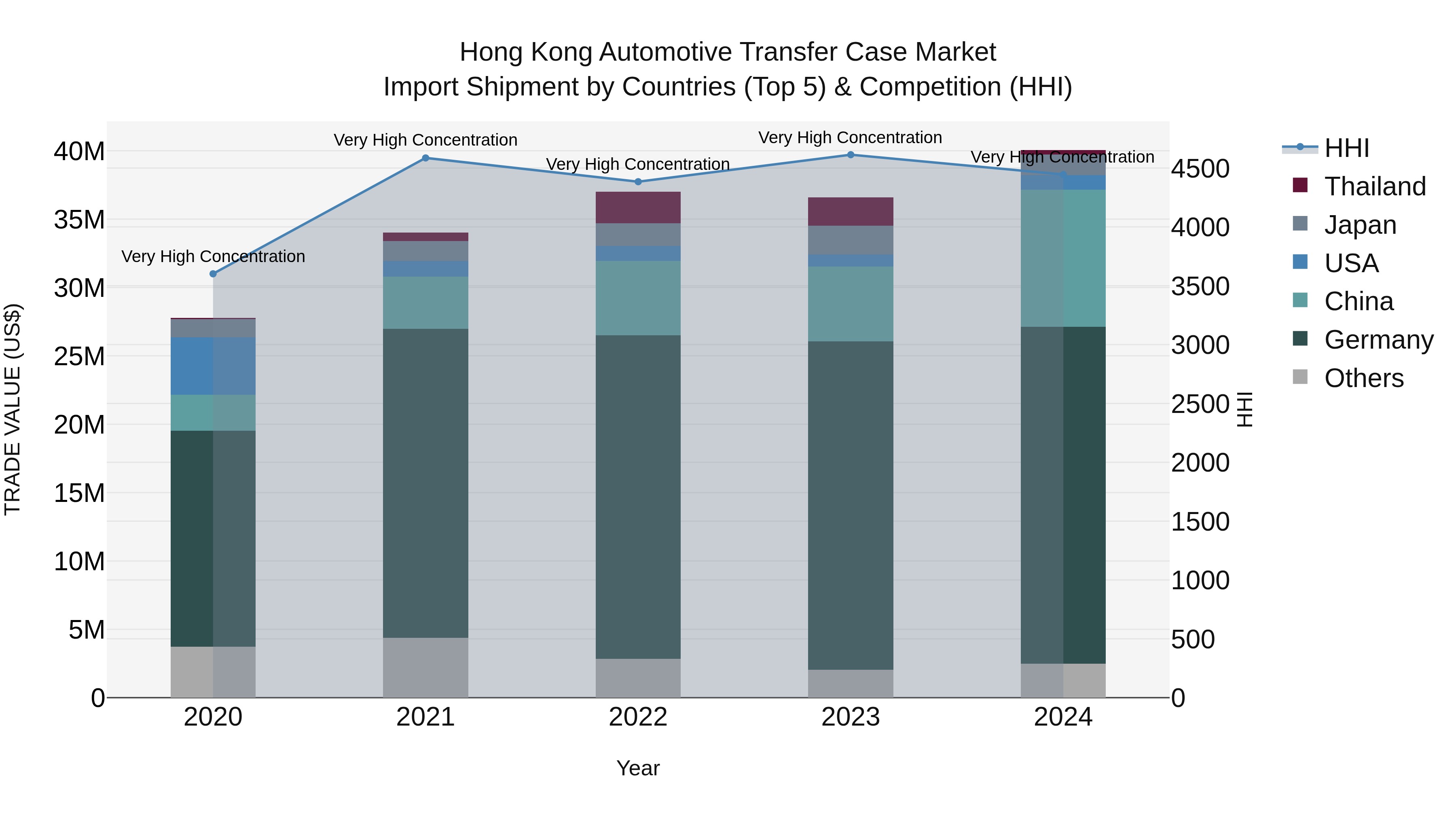 Hong Kong Automotive Transfer Case Market Top 5 Importing Countries and Market Competition (HHI) Analysis