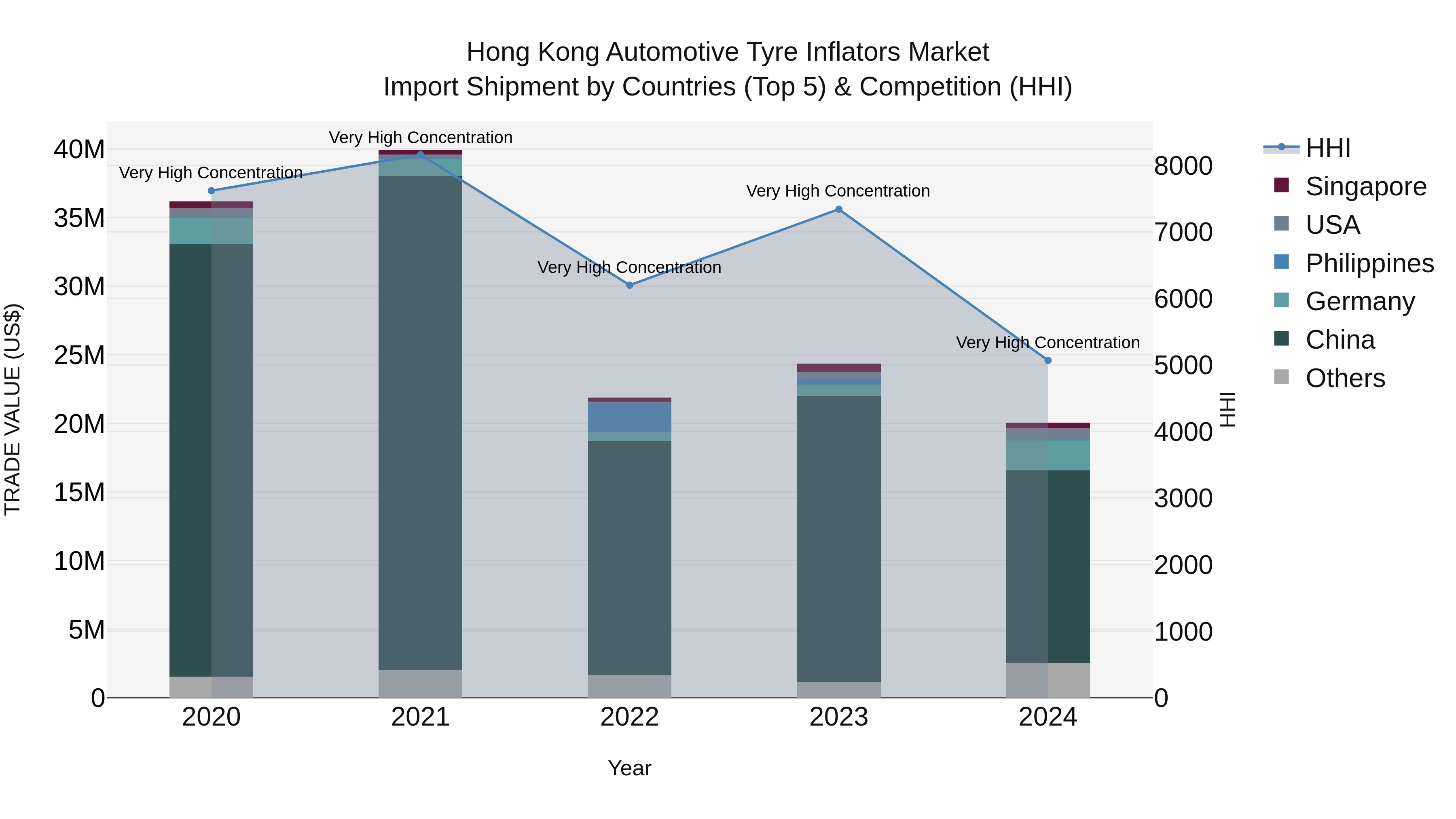 Hong Kong Automotive Tyre Inflators Market Top 5 Importing Countries and Market Competition (HHI) Analysis