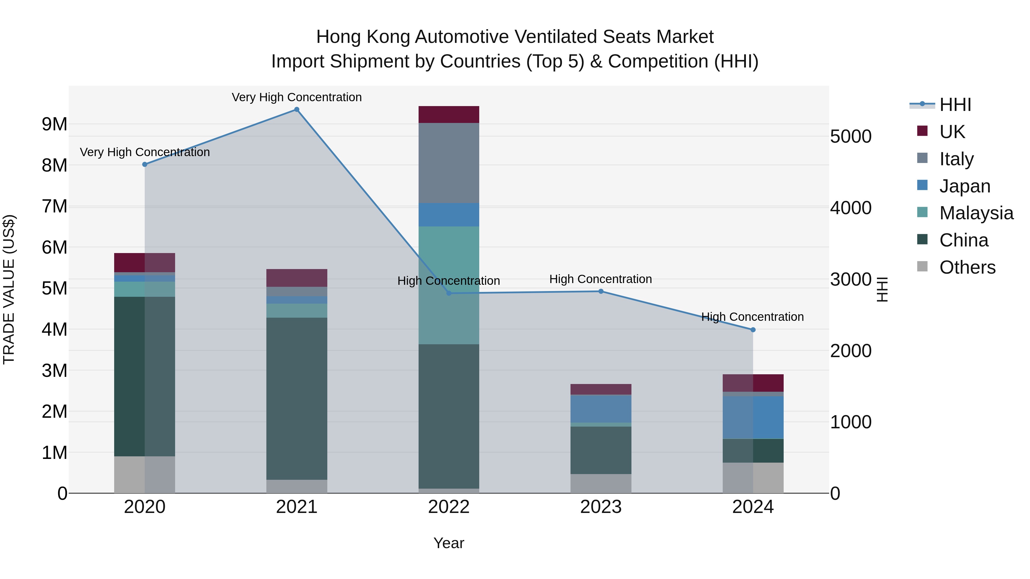 Hong Kong Automotive Ventilated Seats Market Top 5 Importing Countries and Market Competition (HHI) Analysis