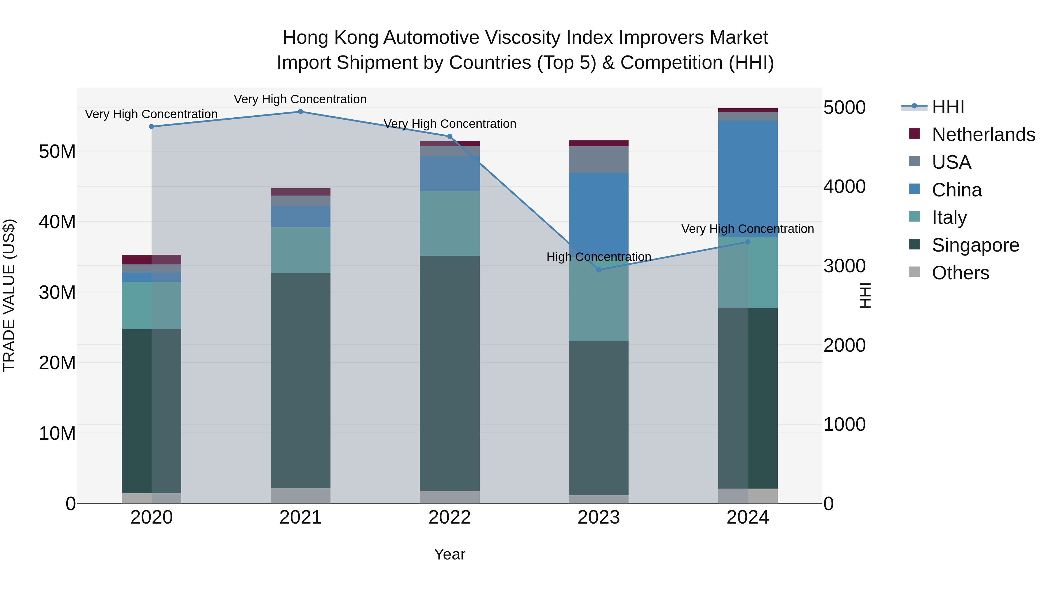 Hong Kong Automotive Viscosity Index Improvers Market Top 5 Importing Countries and Market Competition (HHI) Analysis