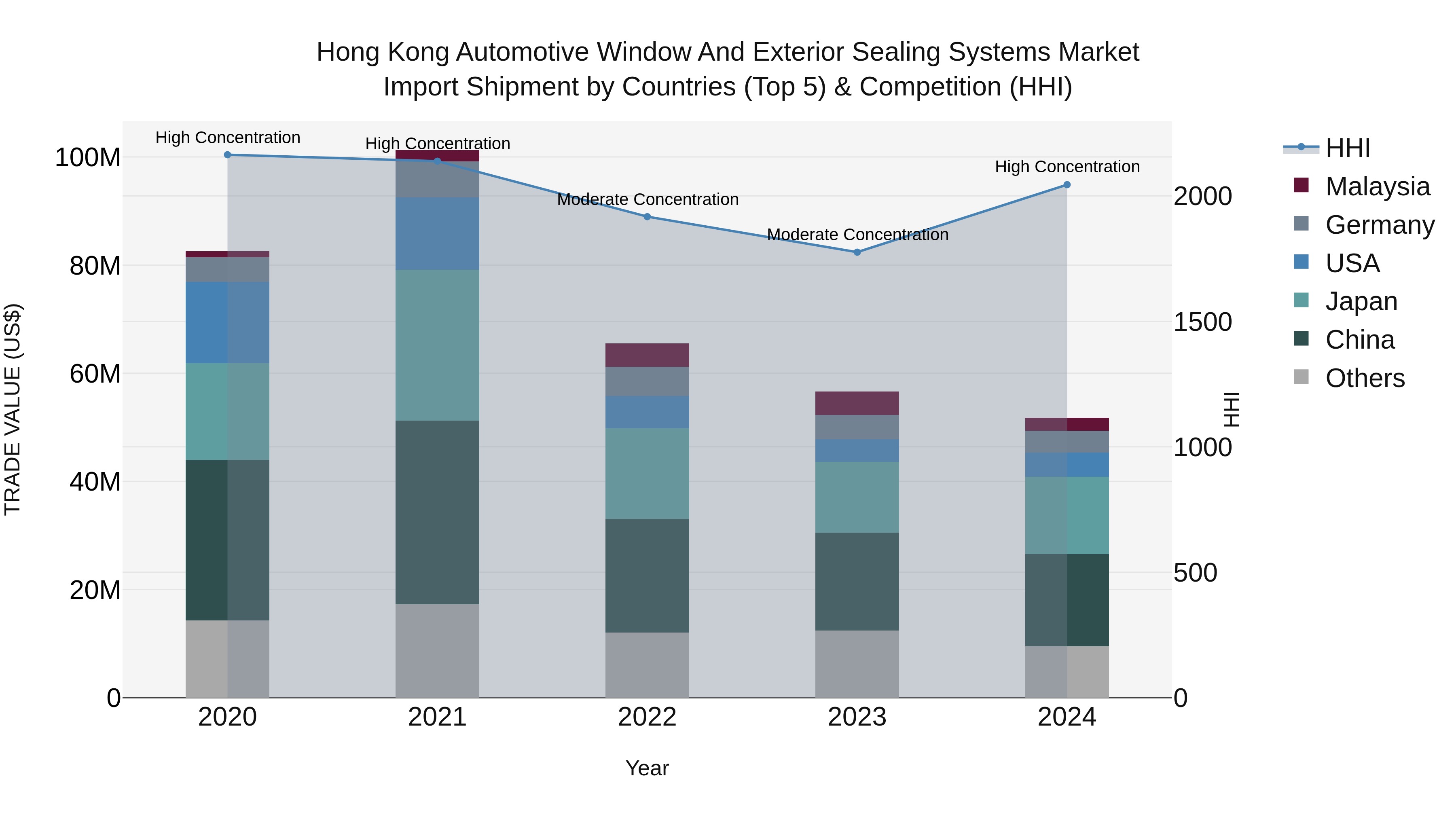 Hong Kong Automotive Window and Exterior Sealing Systems Market Top 5 Importing Countries and Market Competition (HHI) Analysis