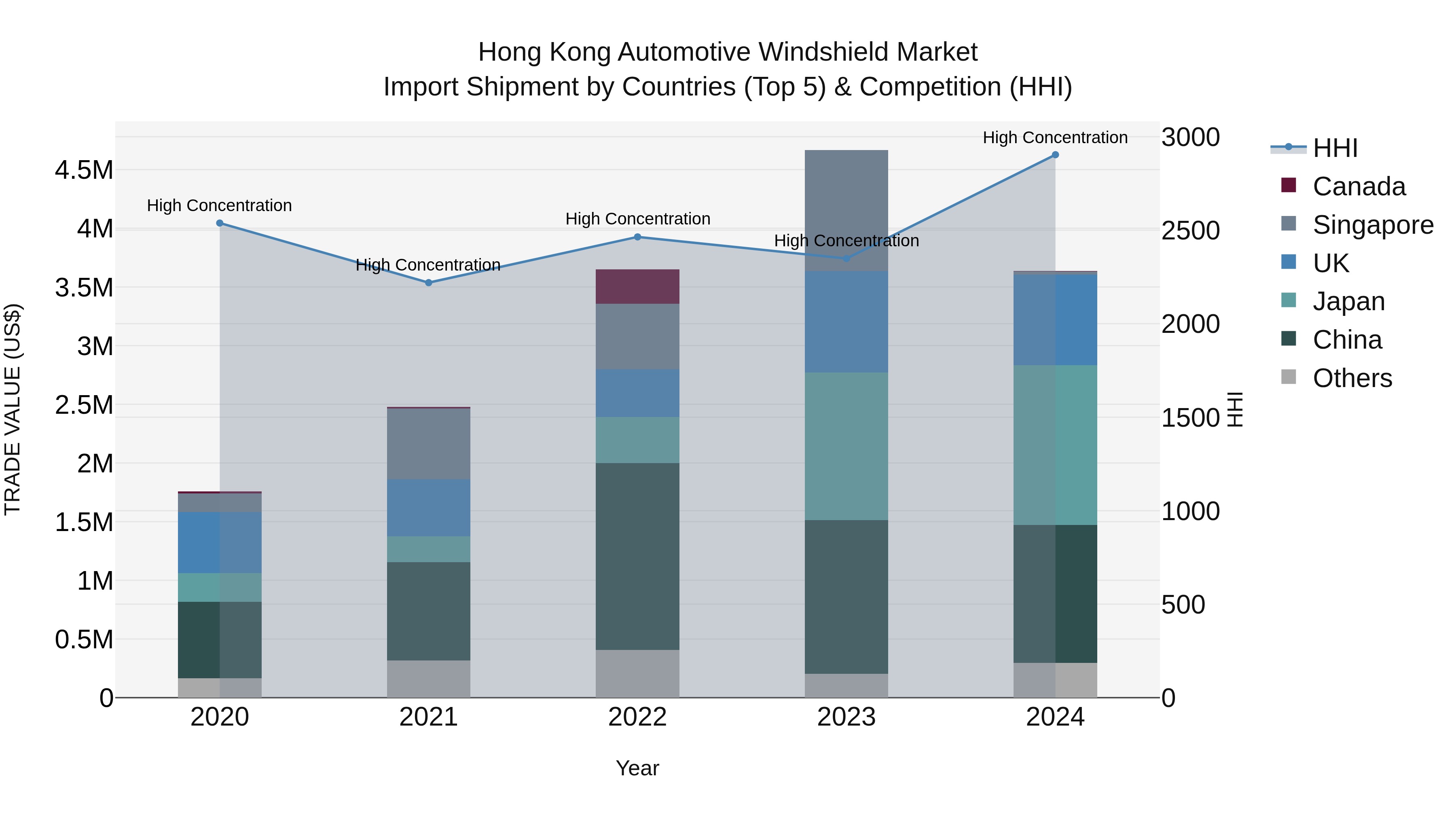 Hong Kong Automotive Windshield Market Top 5 Importing Countries and Market Competition (HHI) Analysis