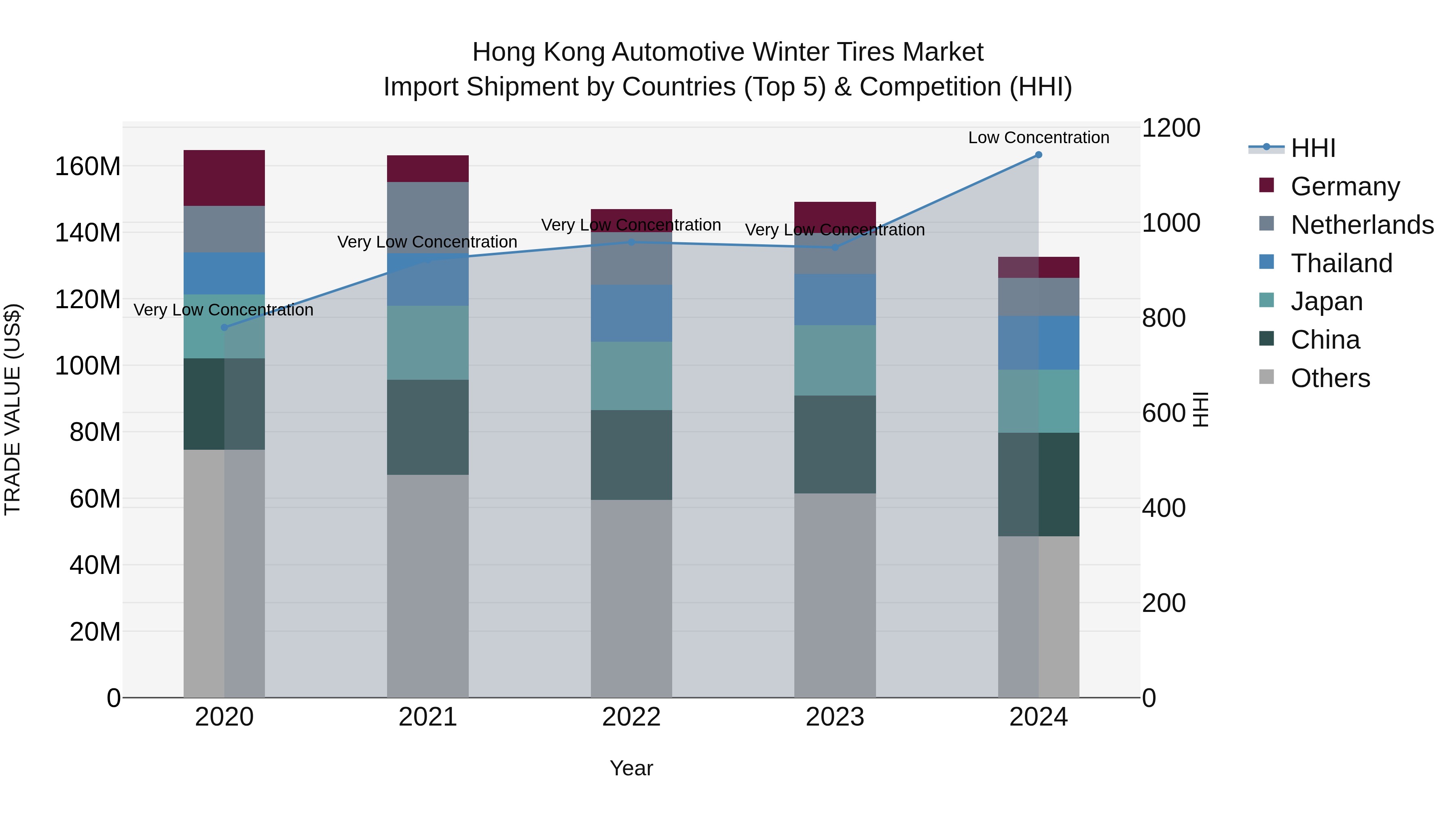 Hong Kong Automotive Winter Tires Market Top 5 Importing Countries and Market Competition (HHI) Analysis