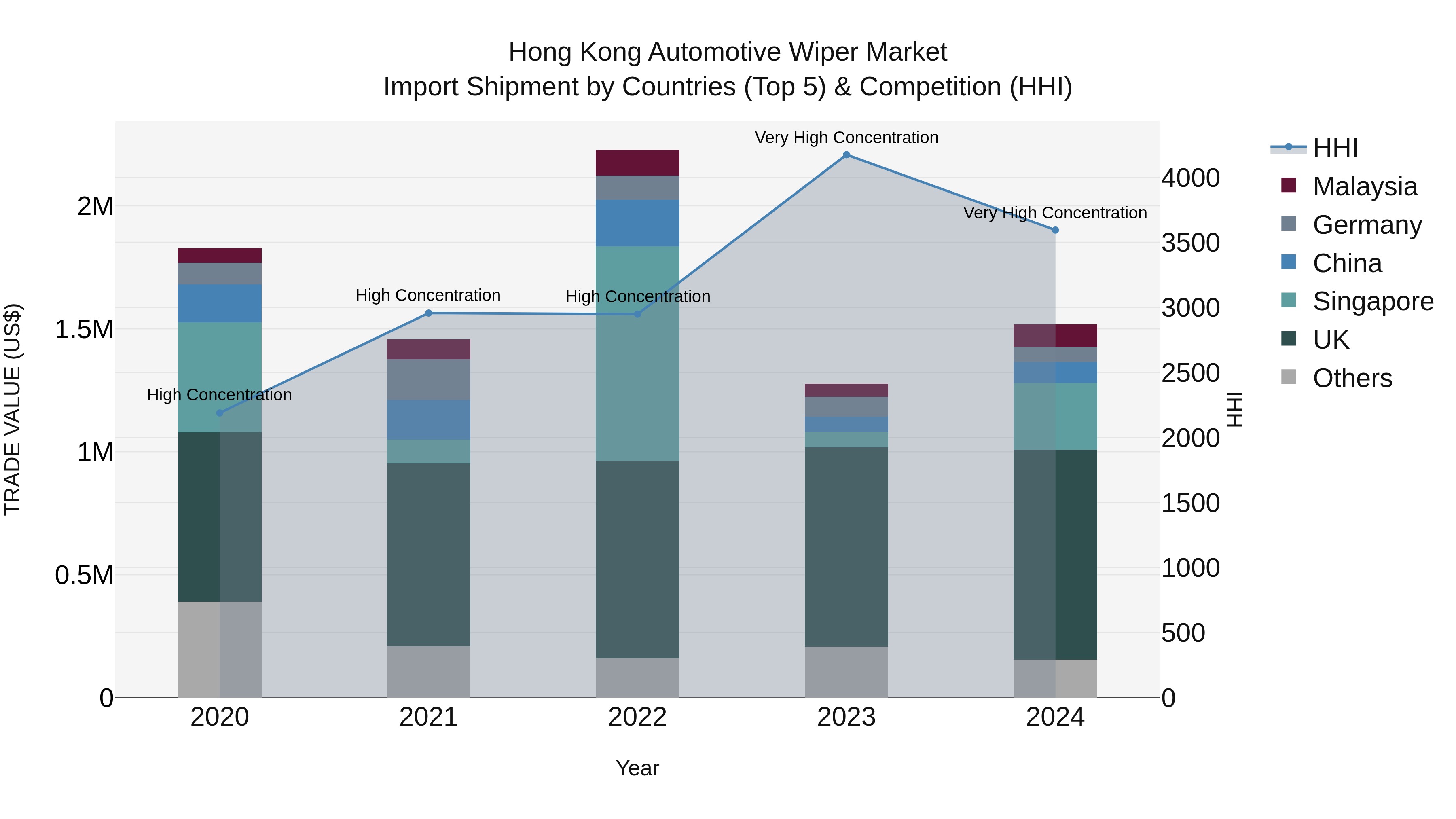 Hong Kong Automotive Wiper Market Top 5 Importing Countries and Market Competition (HHI) Analysis