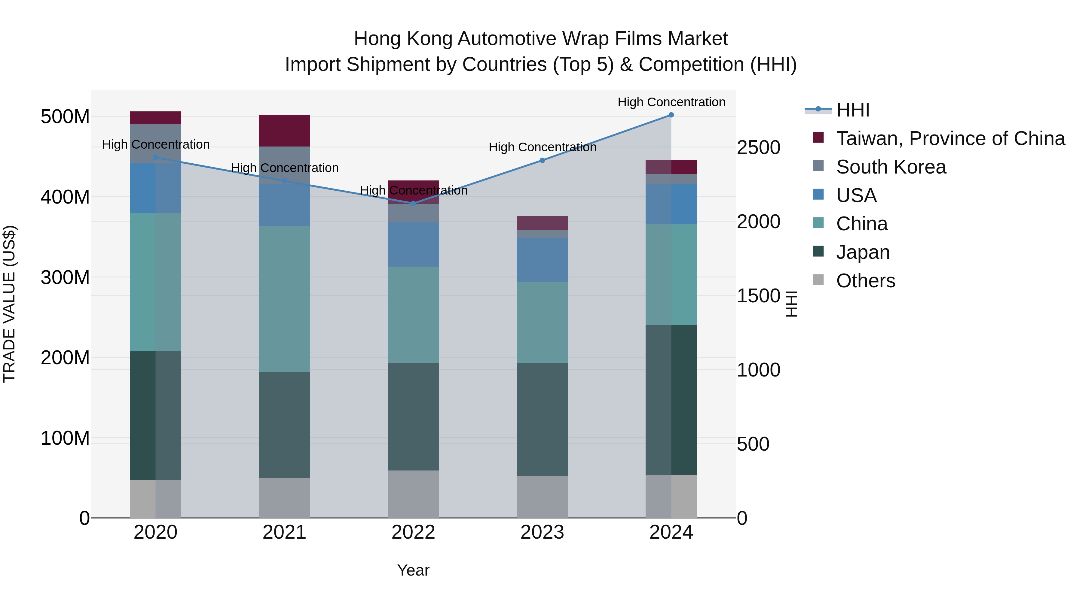Hong Kong Automotive Wrap Films Market Top 5 Importing Countries and Market Competition (HHI) Analysis