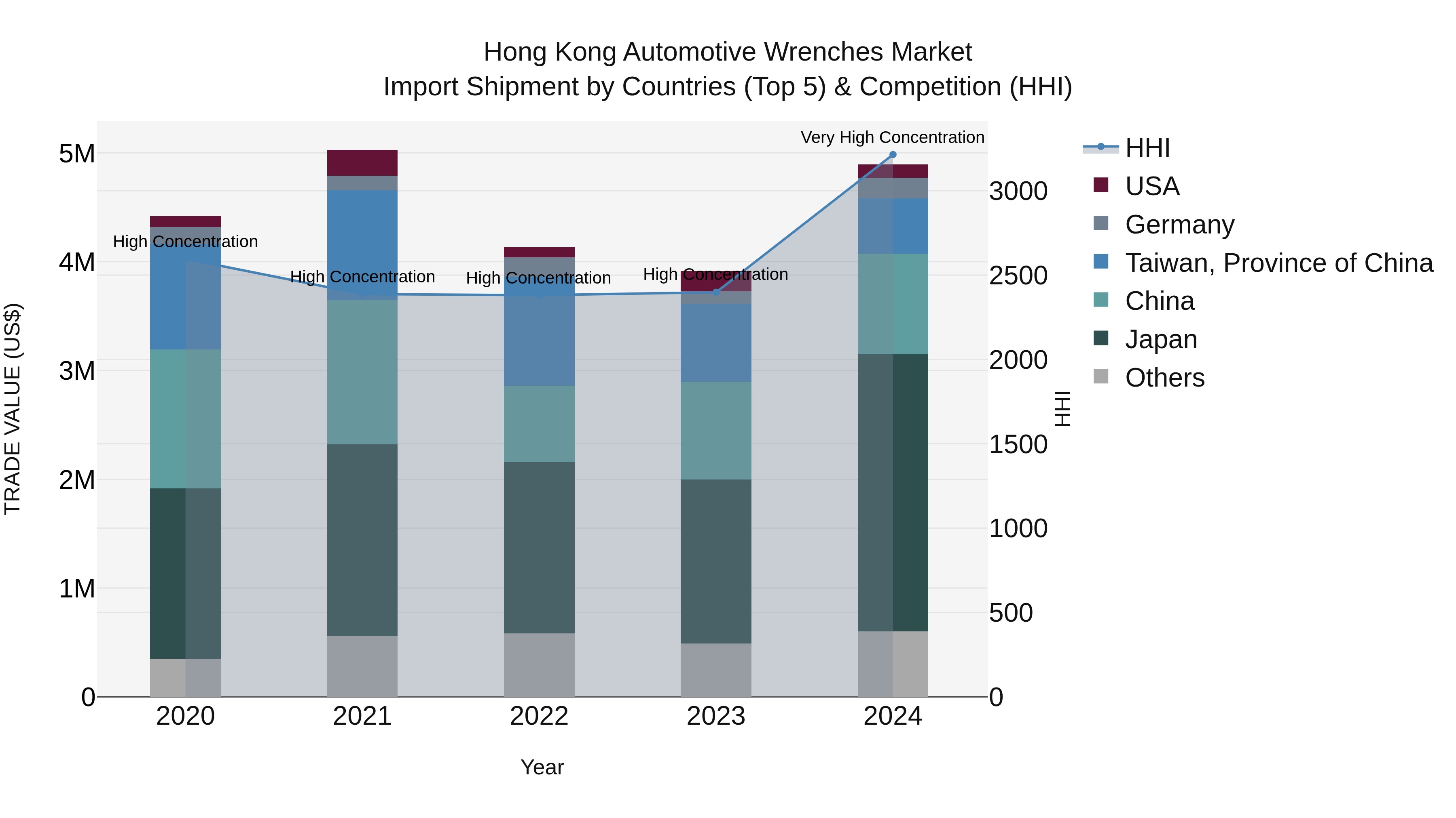 Hong Kong Automotive Wrenches Market Top 5 Importing Countries and Market Competition (HHI) Analysis