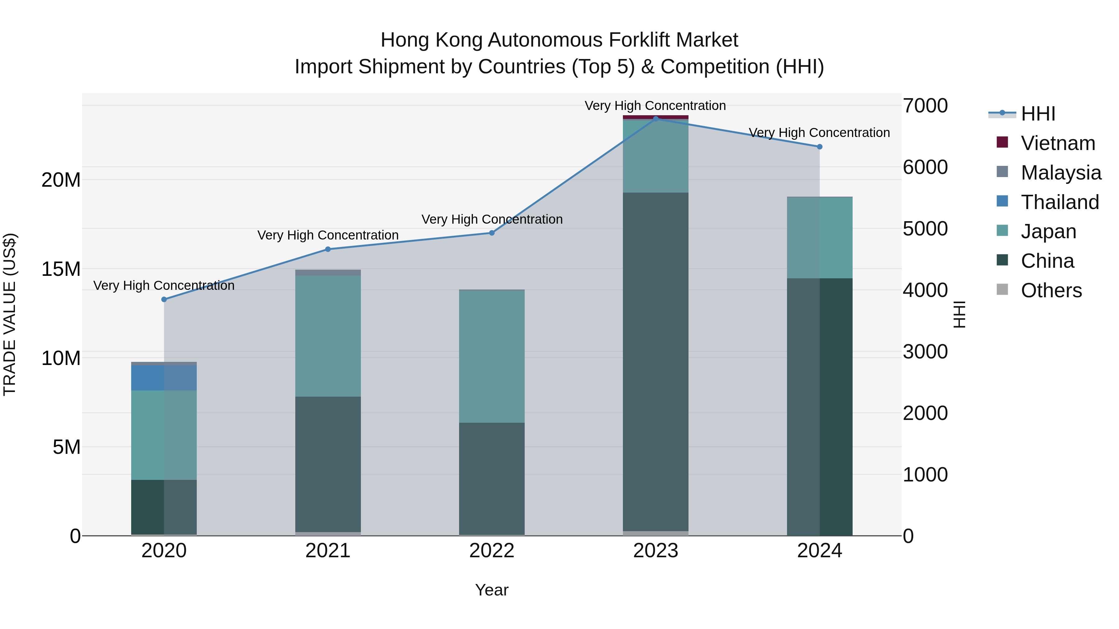 Hong Kong Autonomous Forklift Market Top 5 Importing Countries and Market Competition (HHI) Analysis
