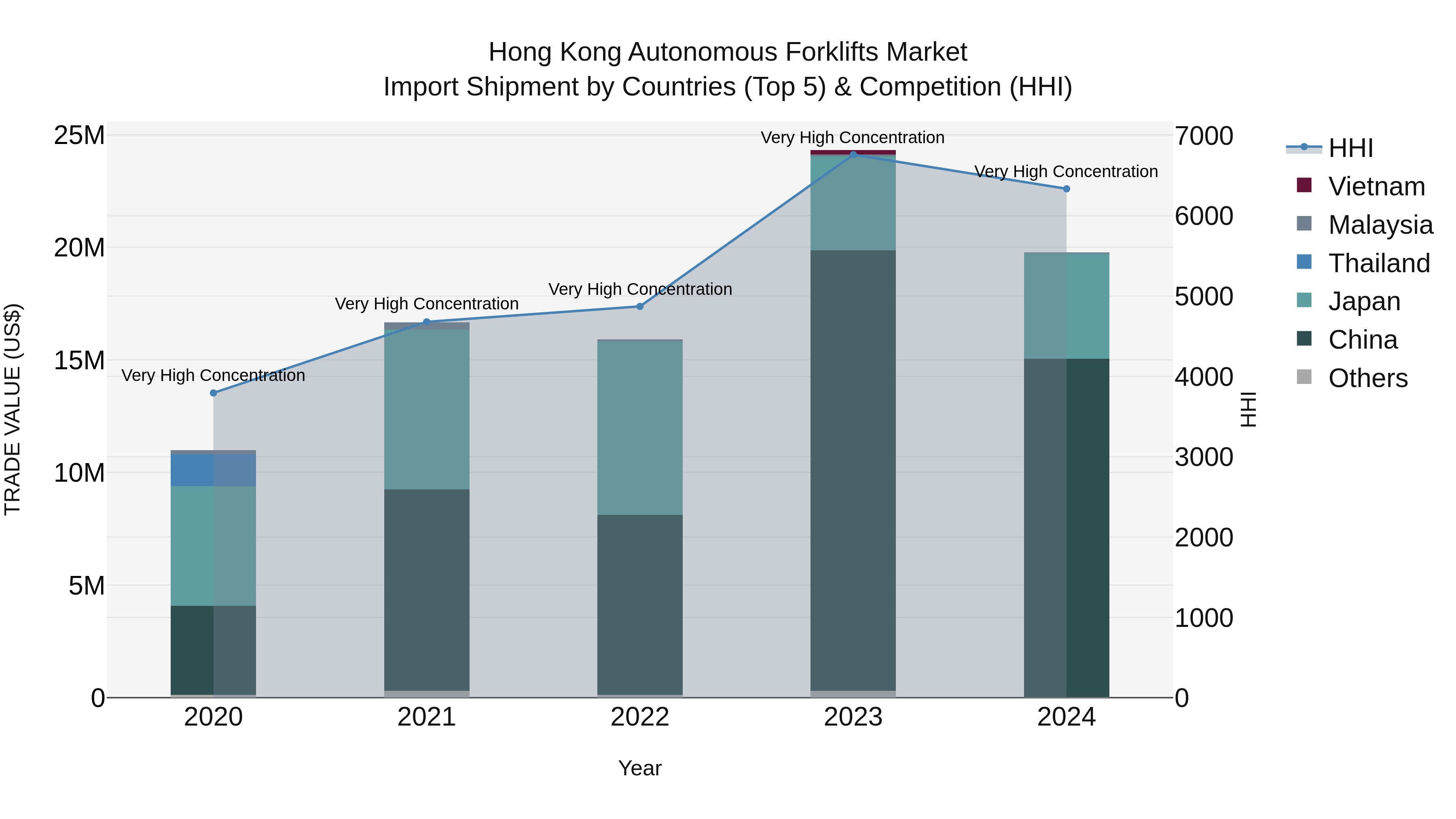 Hong Kong Autonomous Forklifts Market Top 5 Importing Countries and Market Competition (HHI) Analysis
