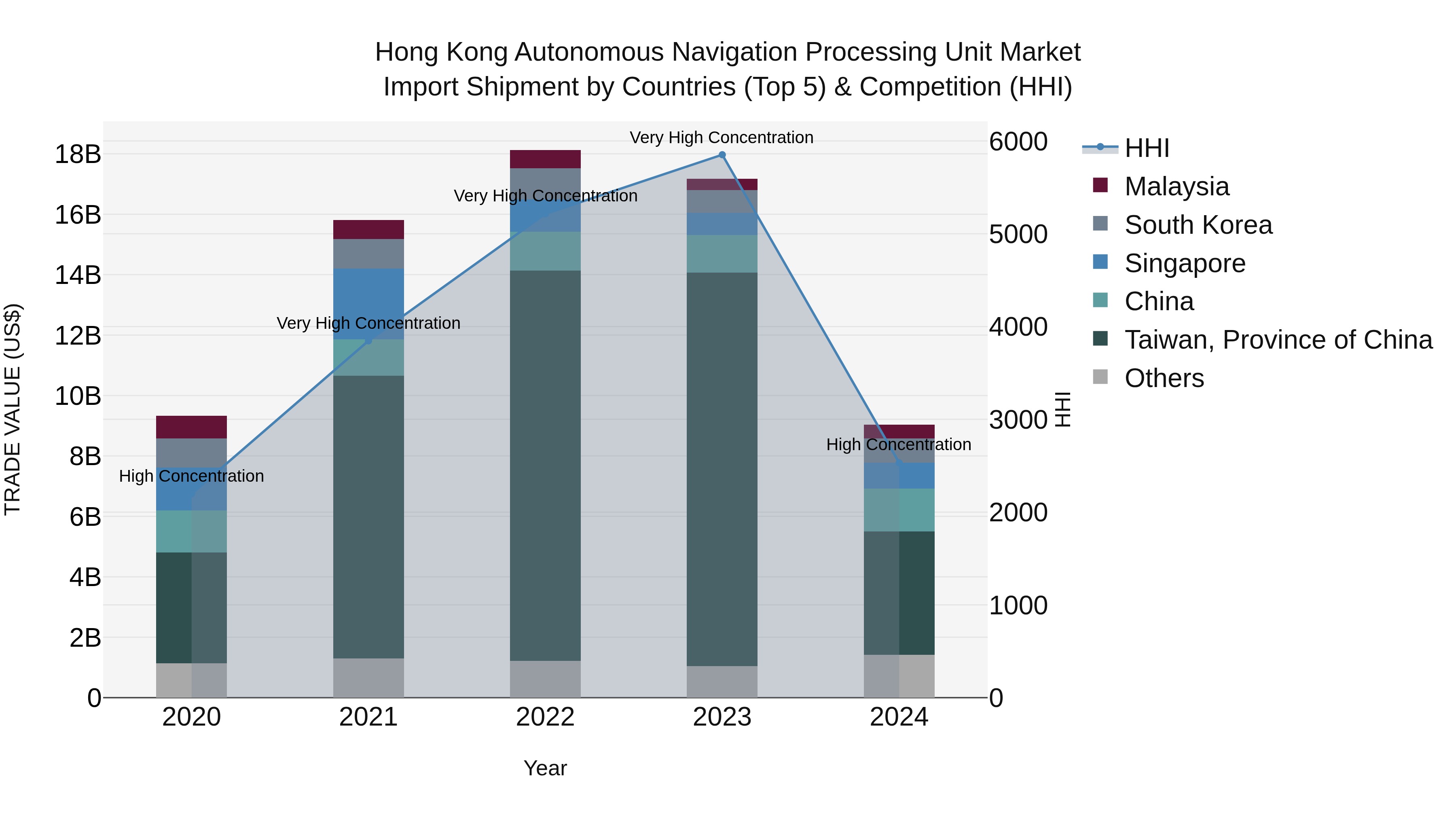 Hong Kong Autonomous Navigation Processing Unit Market Top 5 Importing Countries and Market Competition (HHI) Analysis