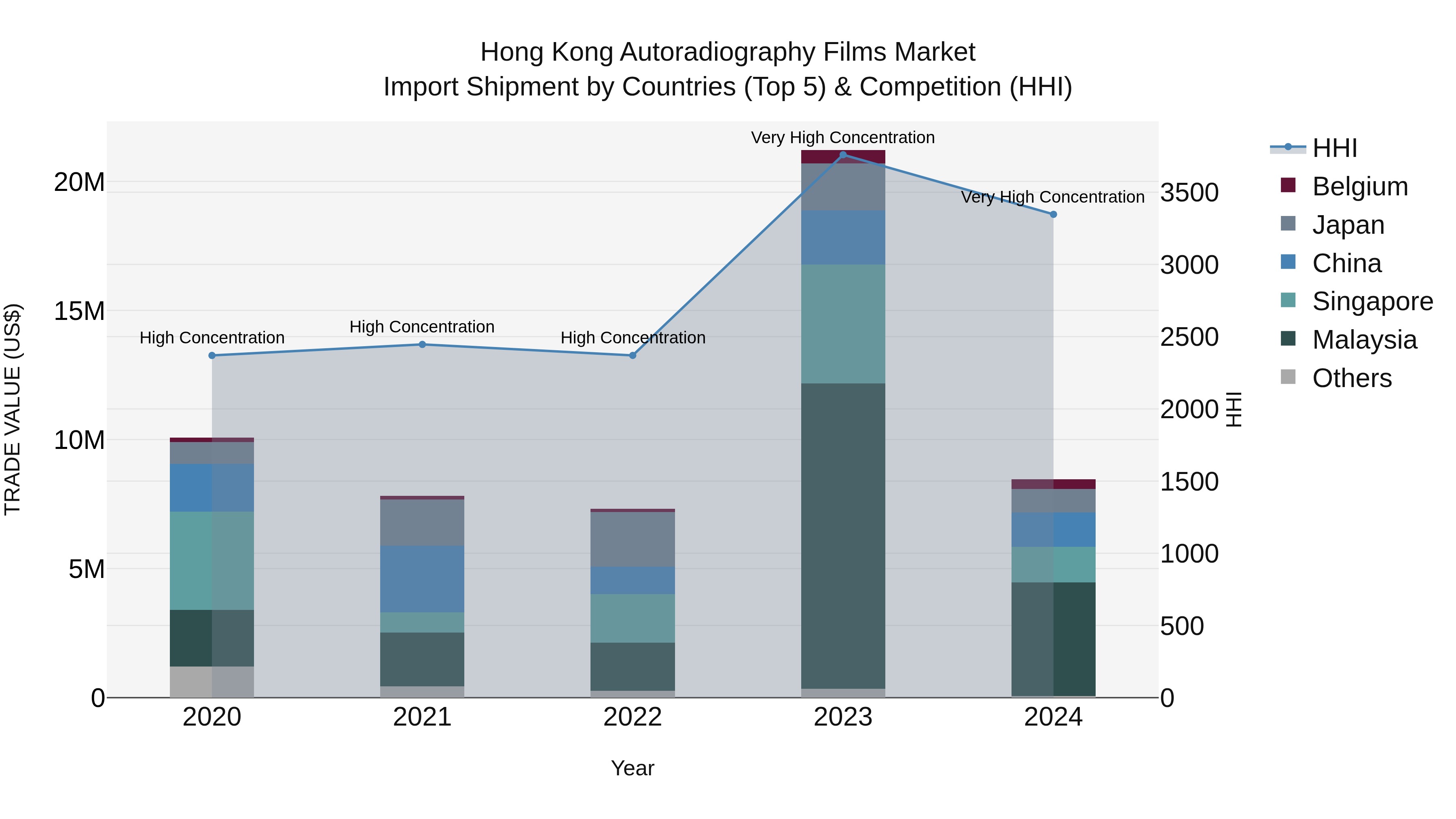 Hong Kong Autoradiography Films Market Top 5 Importing Countries and Market Competition (HHI) Analysis