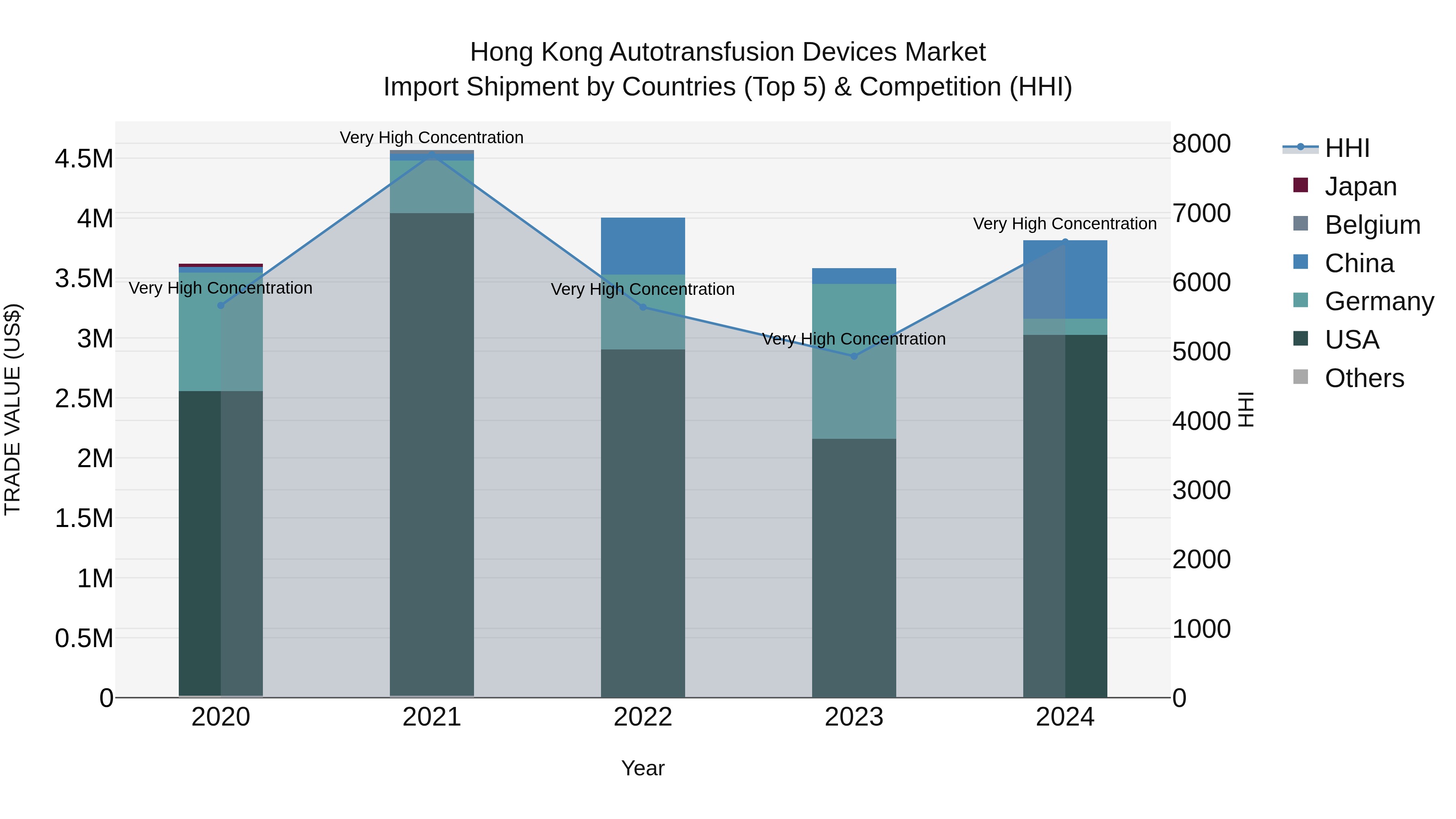 Hong Kong Autotransfusion Devices Market Top 5 Importing Countries and Market Competition (HHI) Analysis