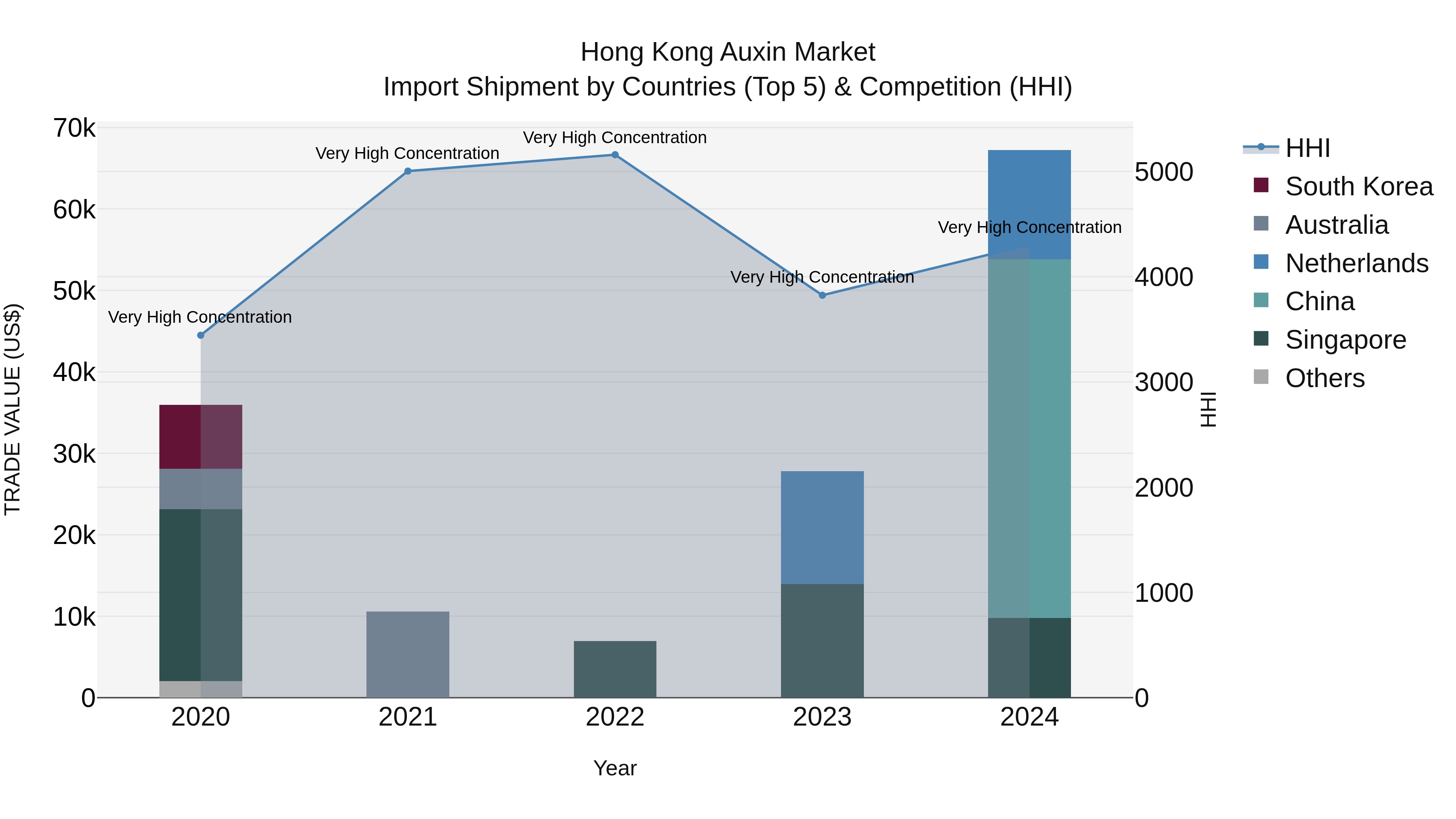 Hong Kong Auxin Market Top 5 Importing Countries and Market Competition (HHI) Analysis