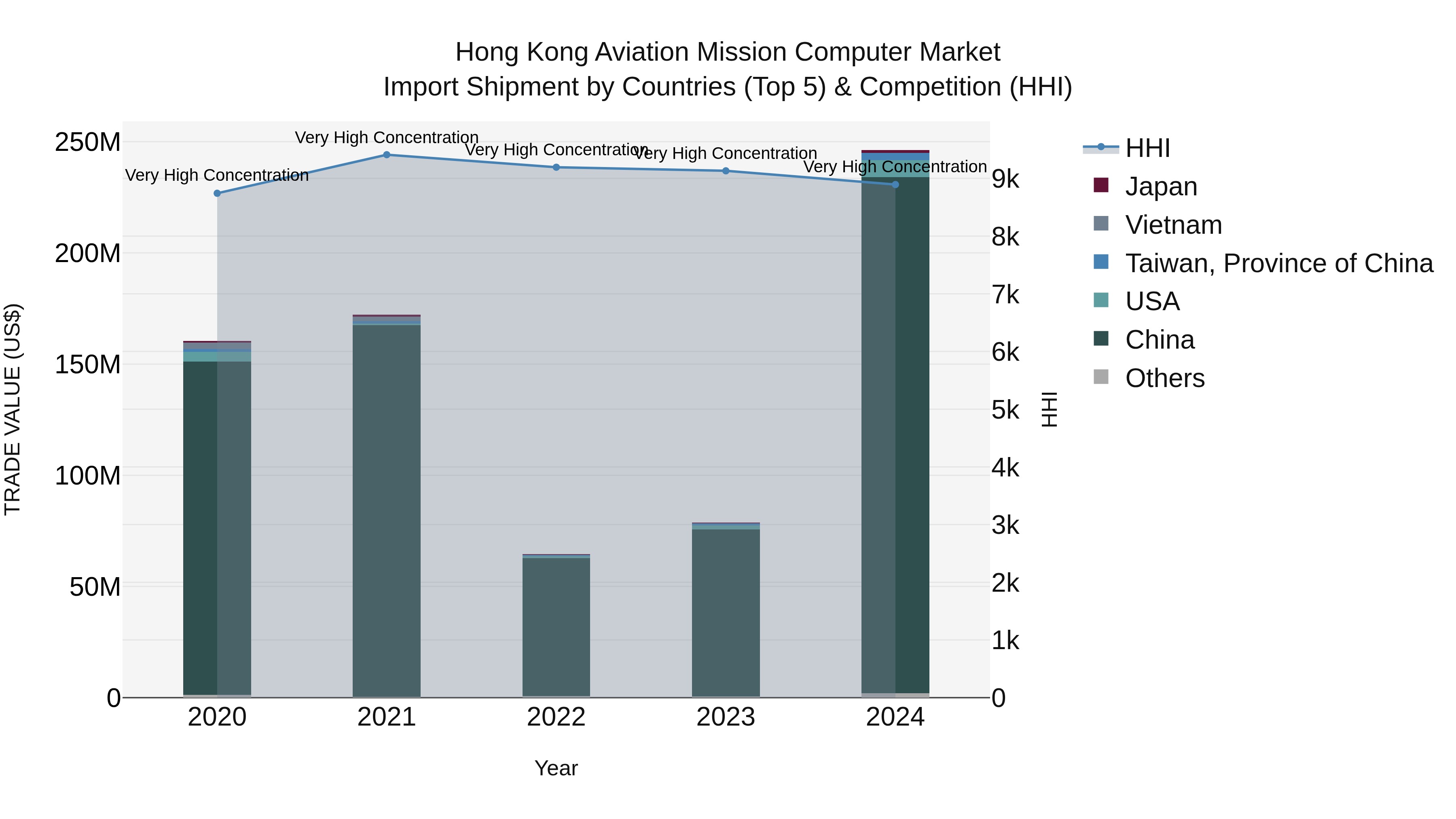 Hong Kong Aviation Mission Computer Market Top 5 Importing Countries and Market Competition (HHI) Analysis