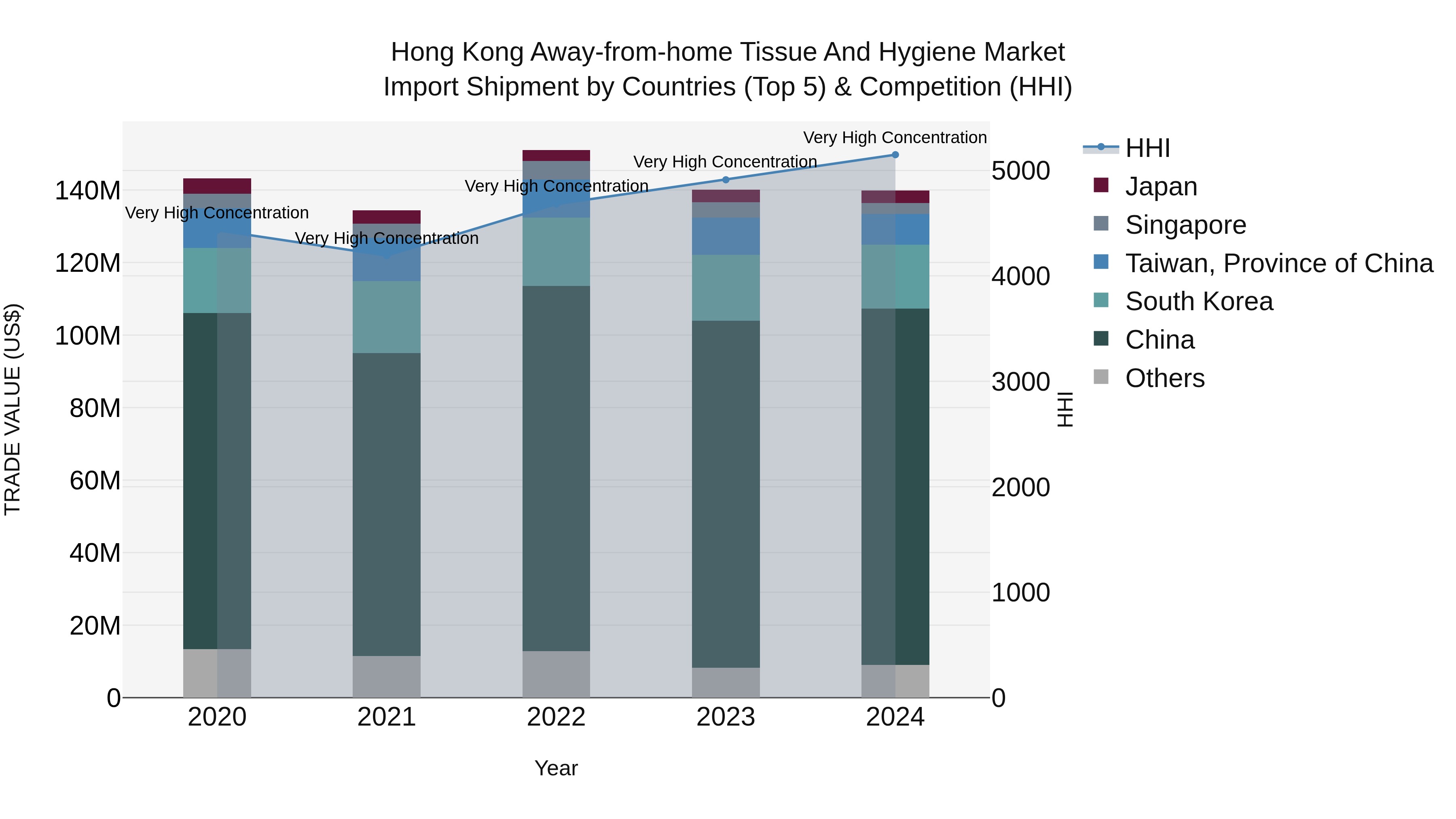 Hong Kong Away-from-home Tissue and Hygiene Market Top 5 Importing Countries and Market Competition (HHI) Analysis