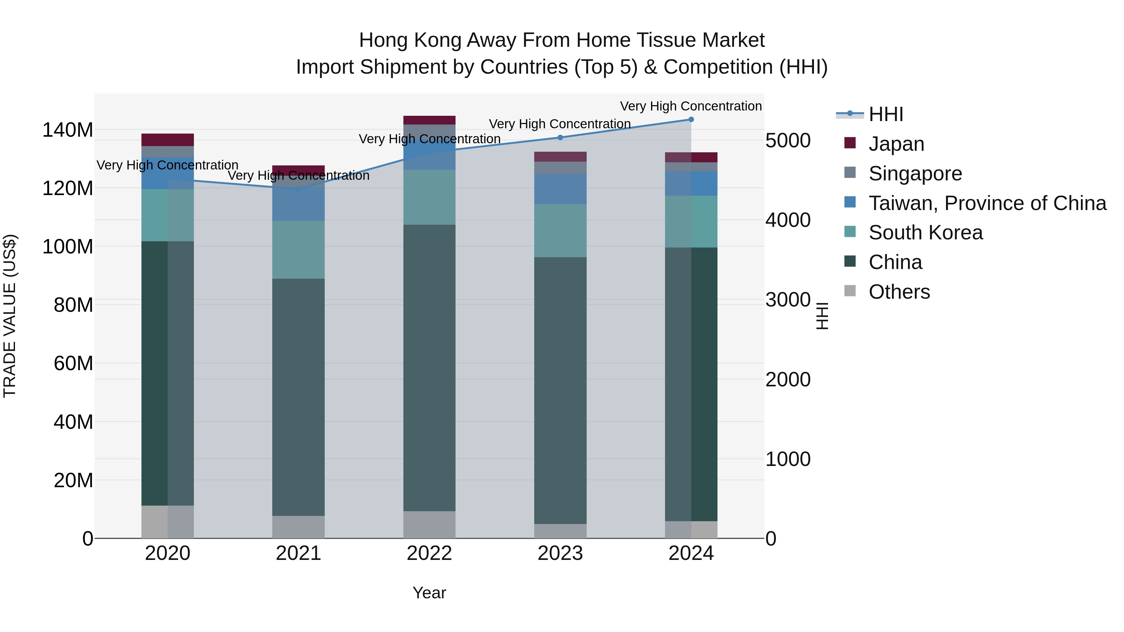 Hong Kong Away From Home Tissue Market Top 5 Importing Countries and Market Competition (HHI) Analysis
