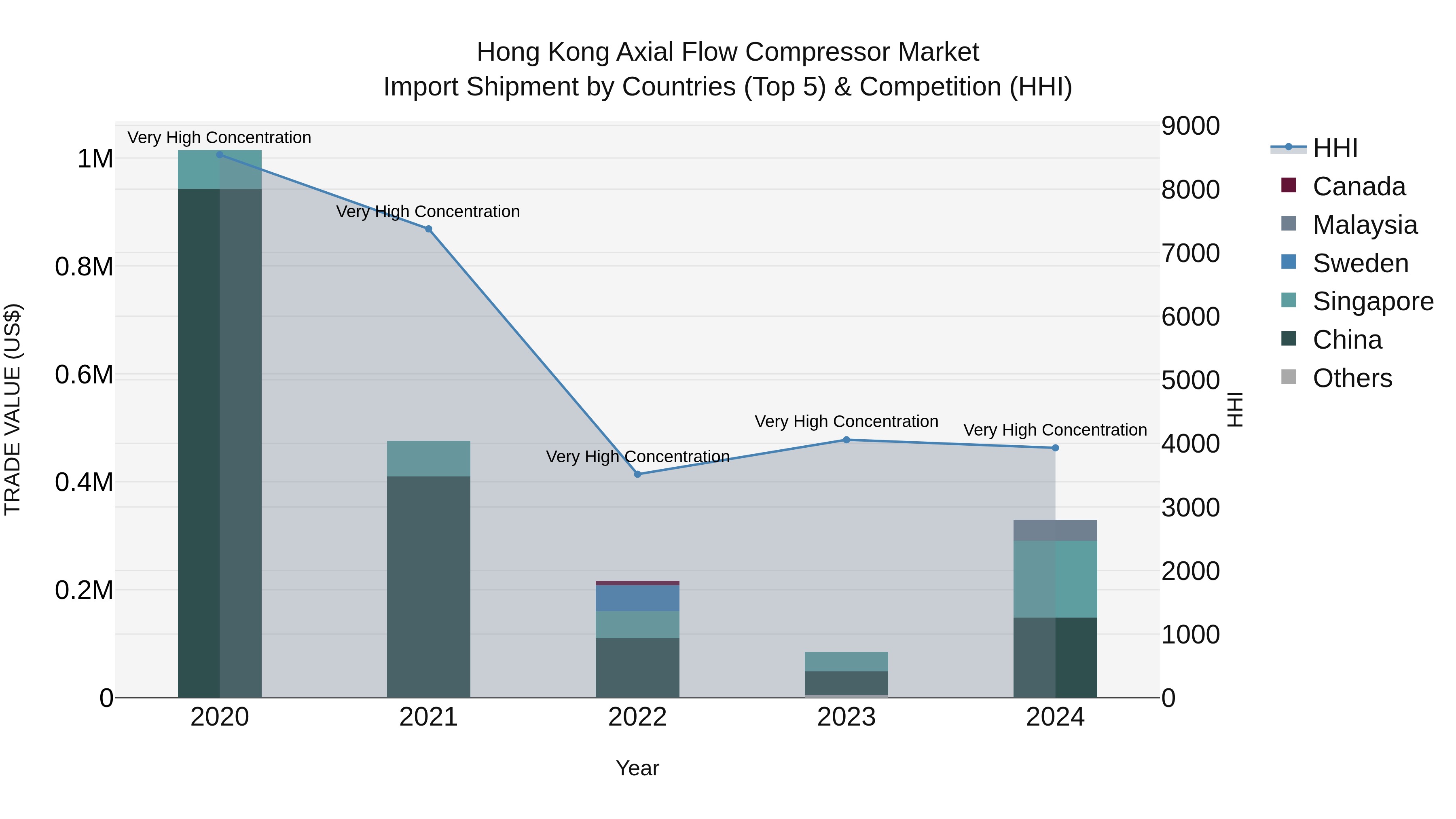Hong Kong Axial Flow Compressor Market Top 5 Importing Countries and Market Competition (HHI) Analysis