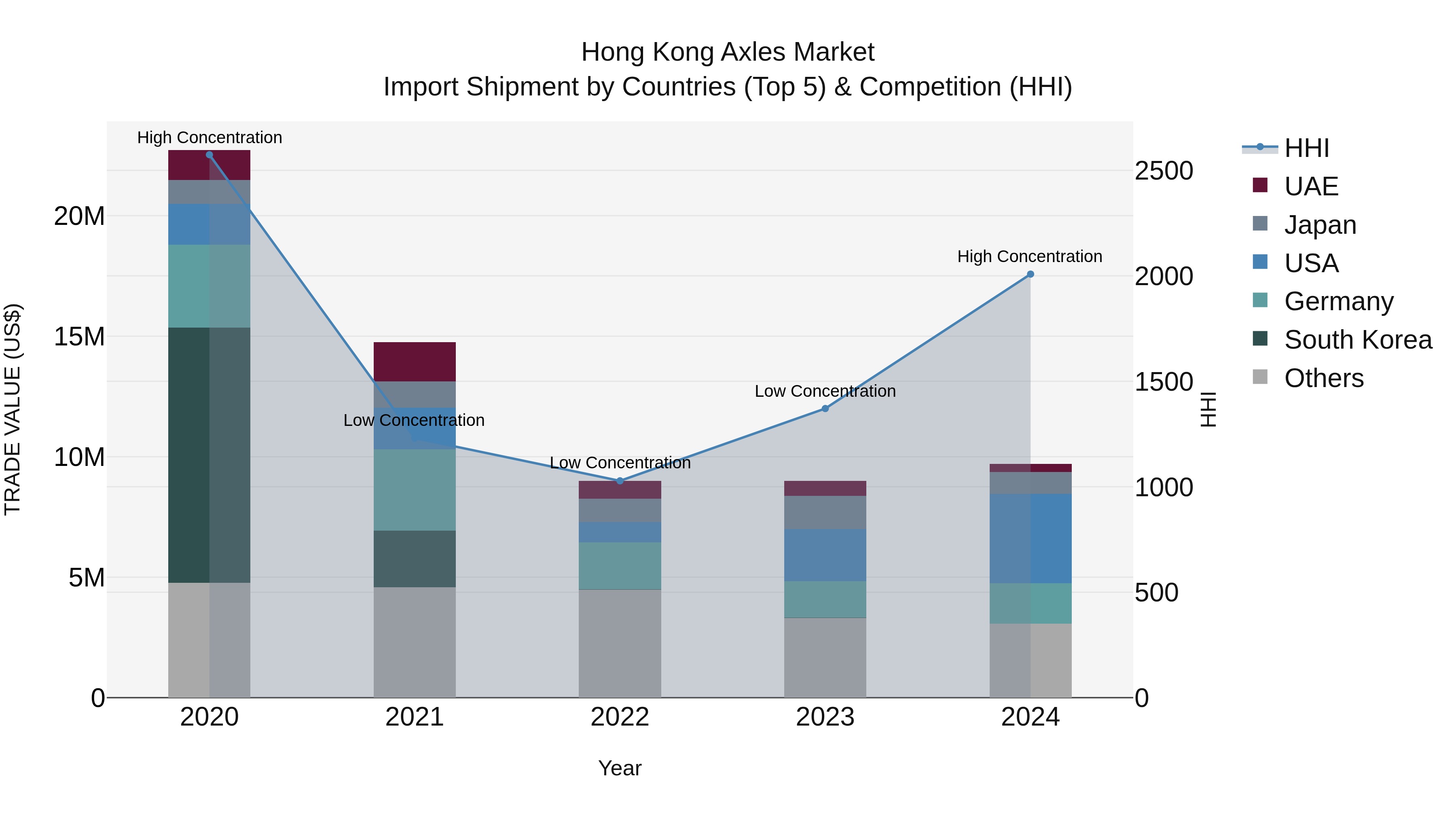 Hong Kong Axles Market Top 5 Importing Countries and Market Competition (HHI) Analysis