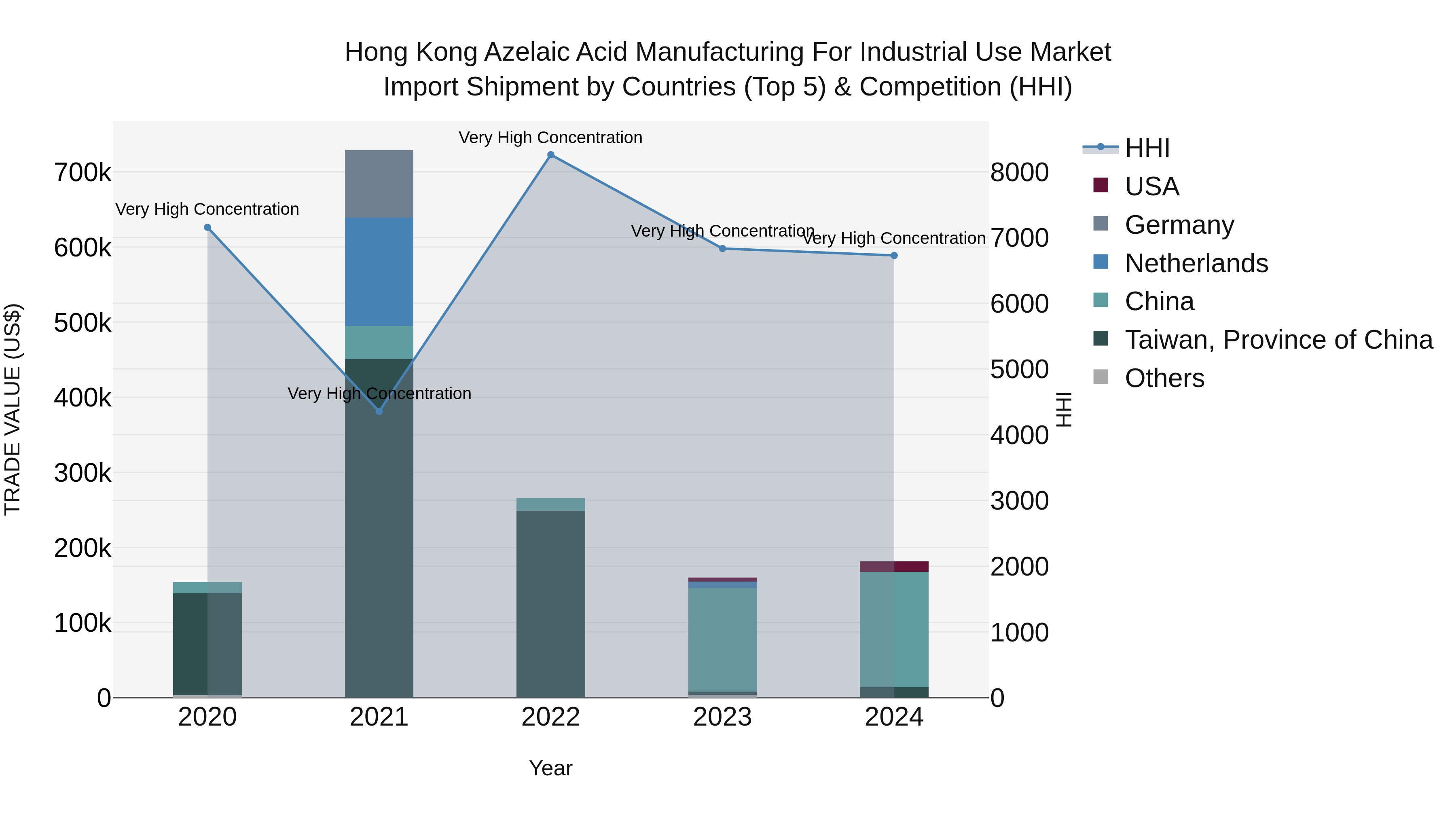 Hong Kong Azelaic Acid Manufacturing for Industrial Use Market Top 5 Importing Countries and Market Competition (HHI) Analysis