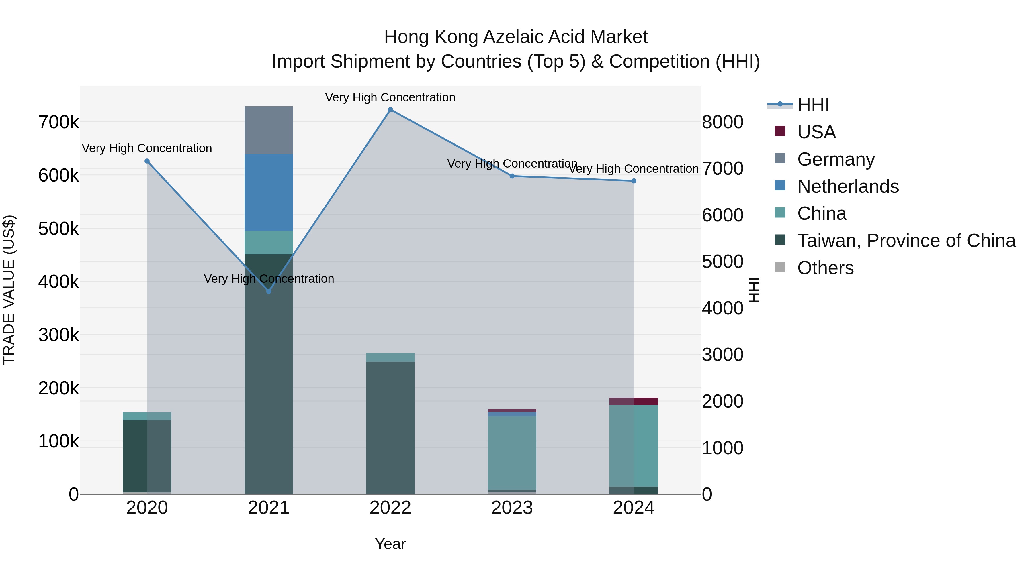 Hong Kong Azelaic Acid Market Top 5 Importing Countries and Market Competition (HHI) Analysis